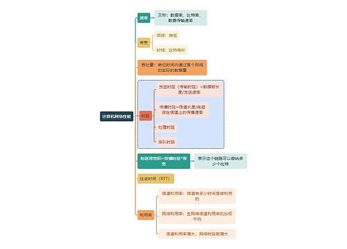 计算机知识计算机网络性能思维导图