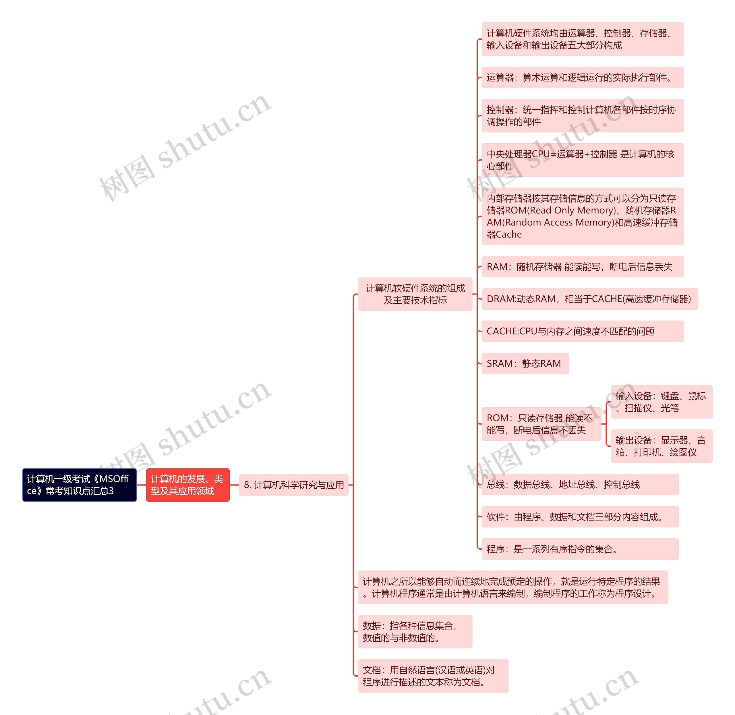 《计算机一级考试《MSOffice》常考知识点汇总3》思维导图