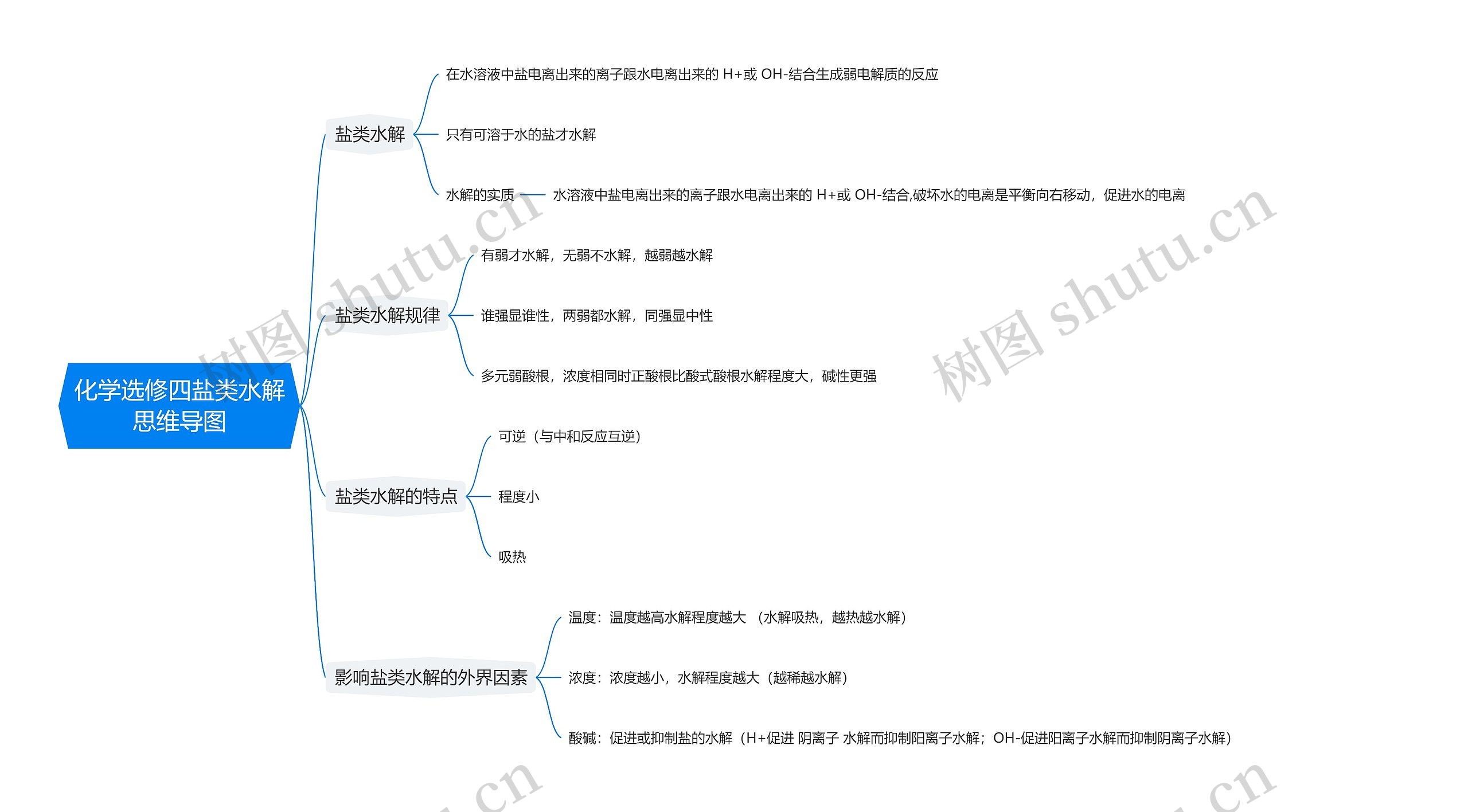 化学选修四盐类水解思维导图