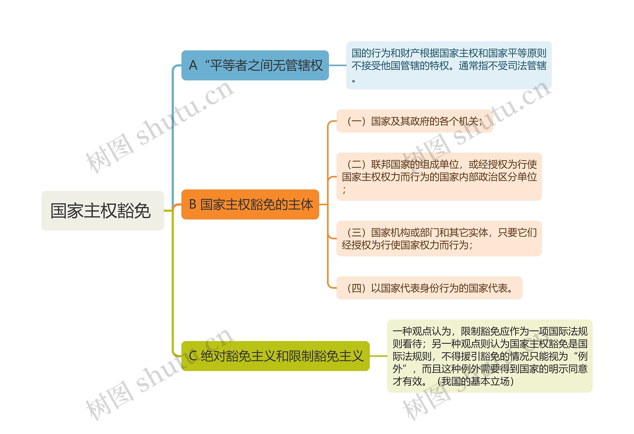 国家主权豁免思维导图