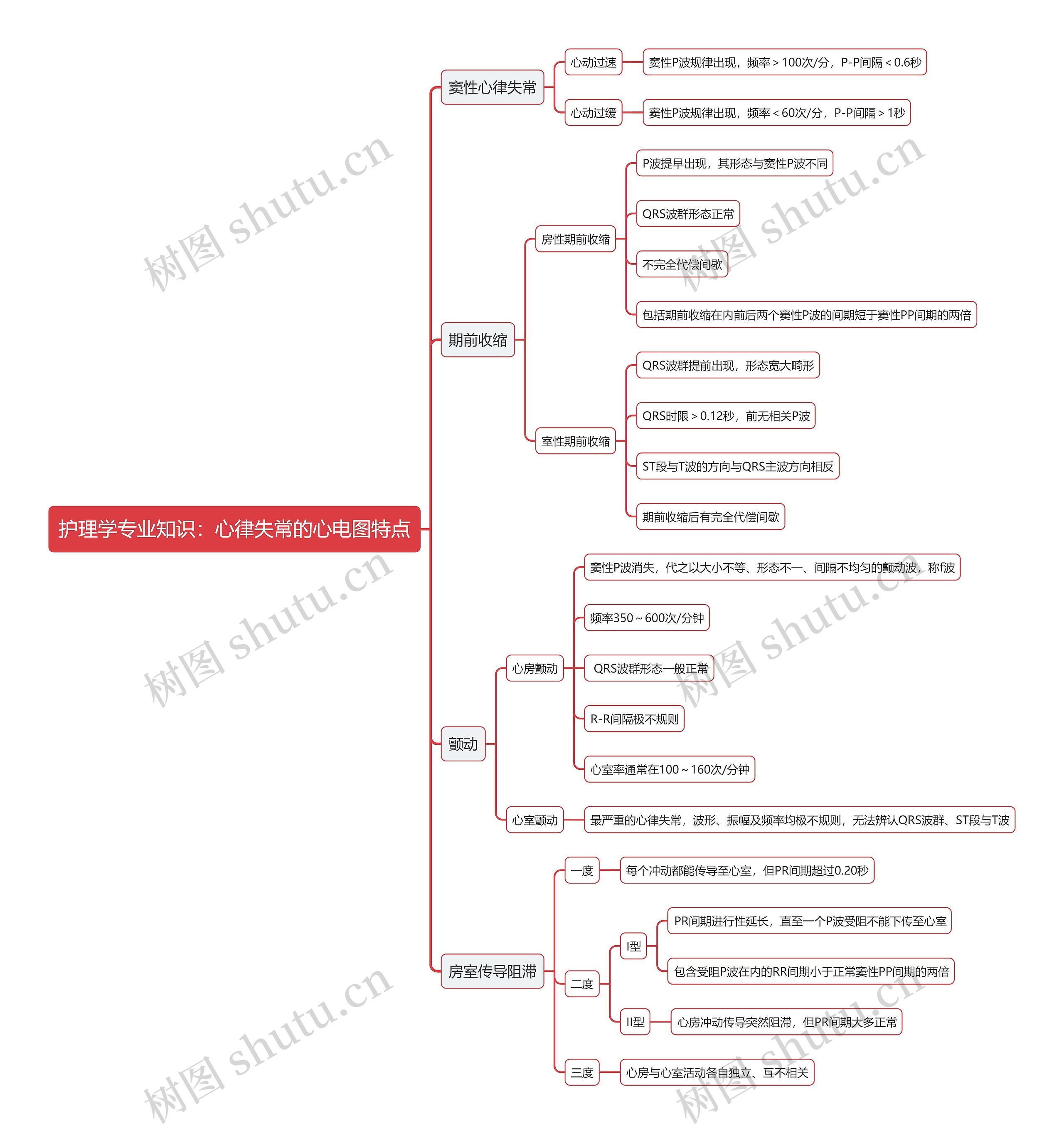 护理学专业知识：心律失常的心电图特点思维导图
