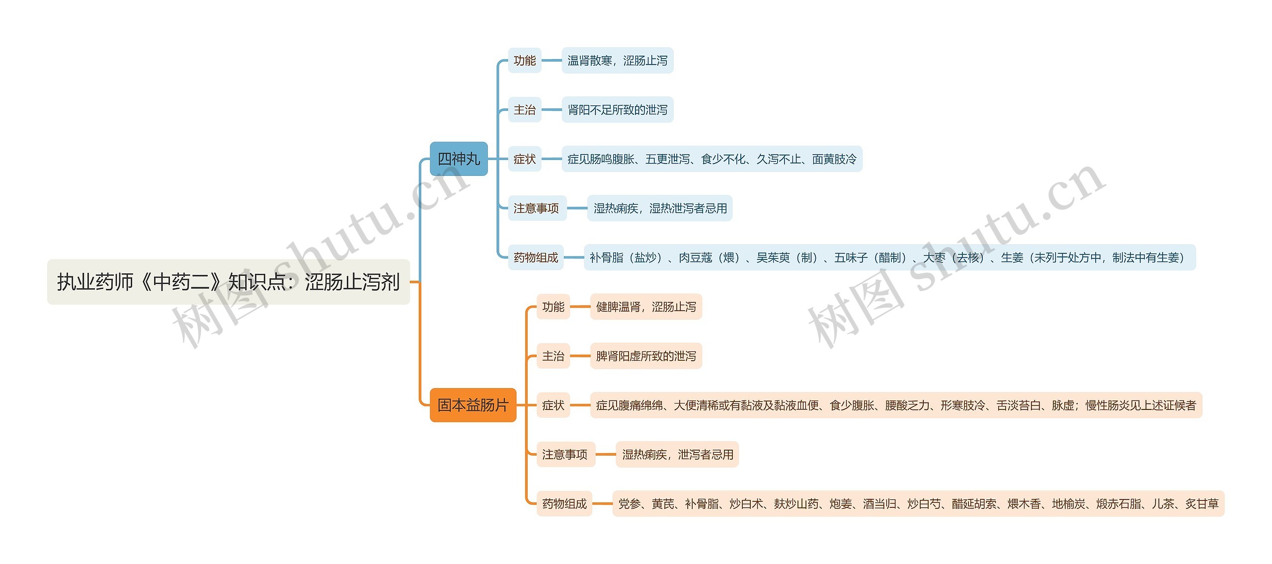 执业药师《中药二》知识点：涩肠止泻剂思维导图