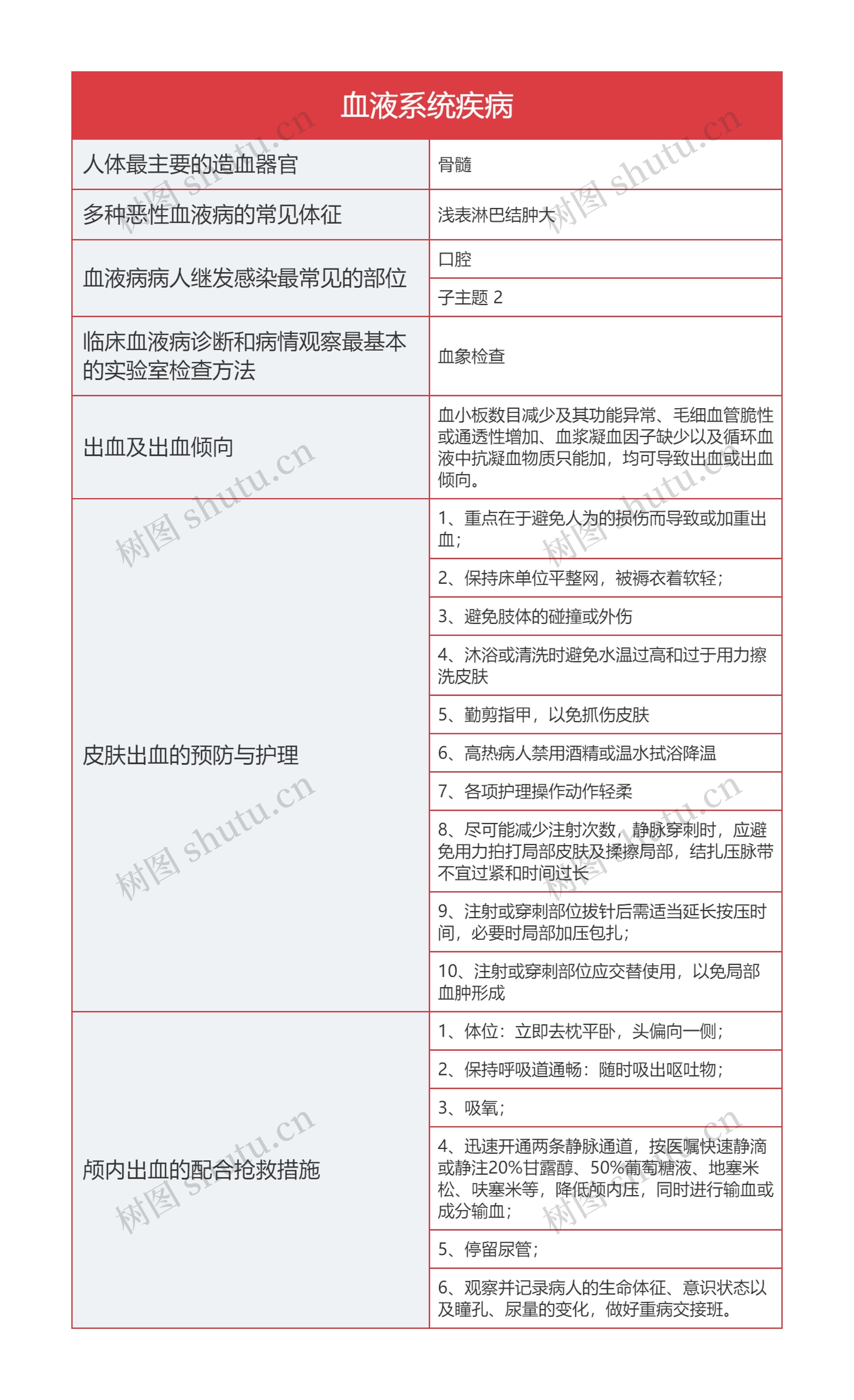 血液系统疾病的思维导图