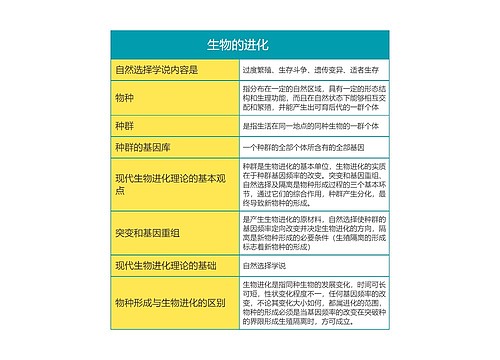 高中生物必修二生物的进化思维导图