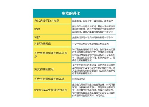 高中生物必修二生物的进化思维导图