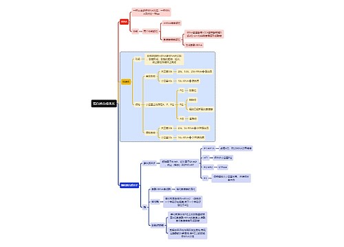 医学知识蛋白质合成体系思维导图