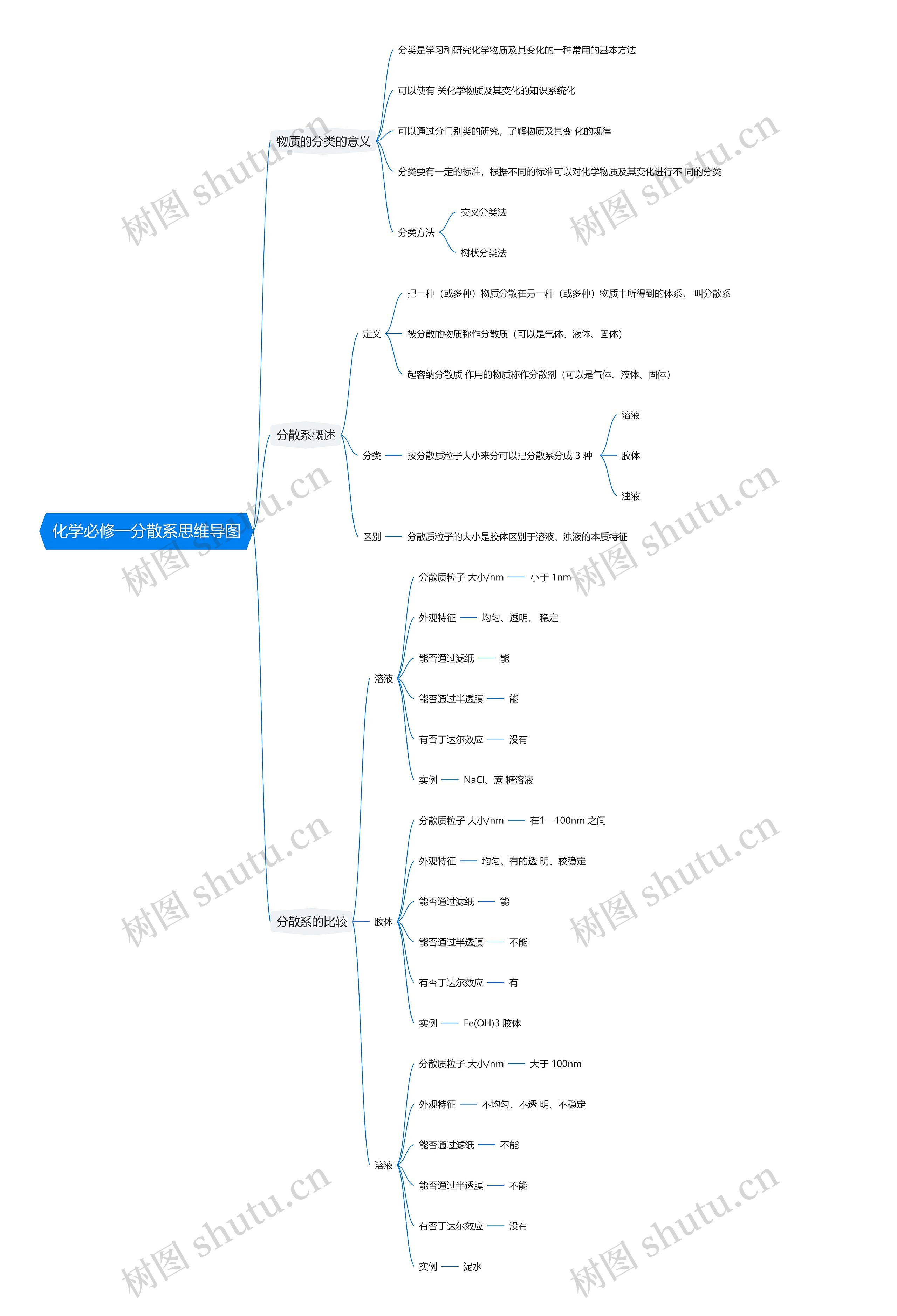 化学必修一分散系思维导图