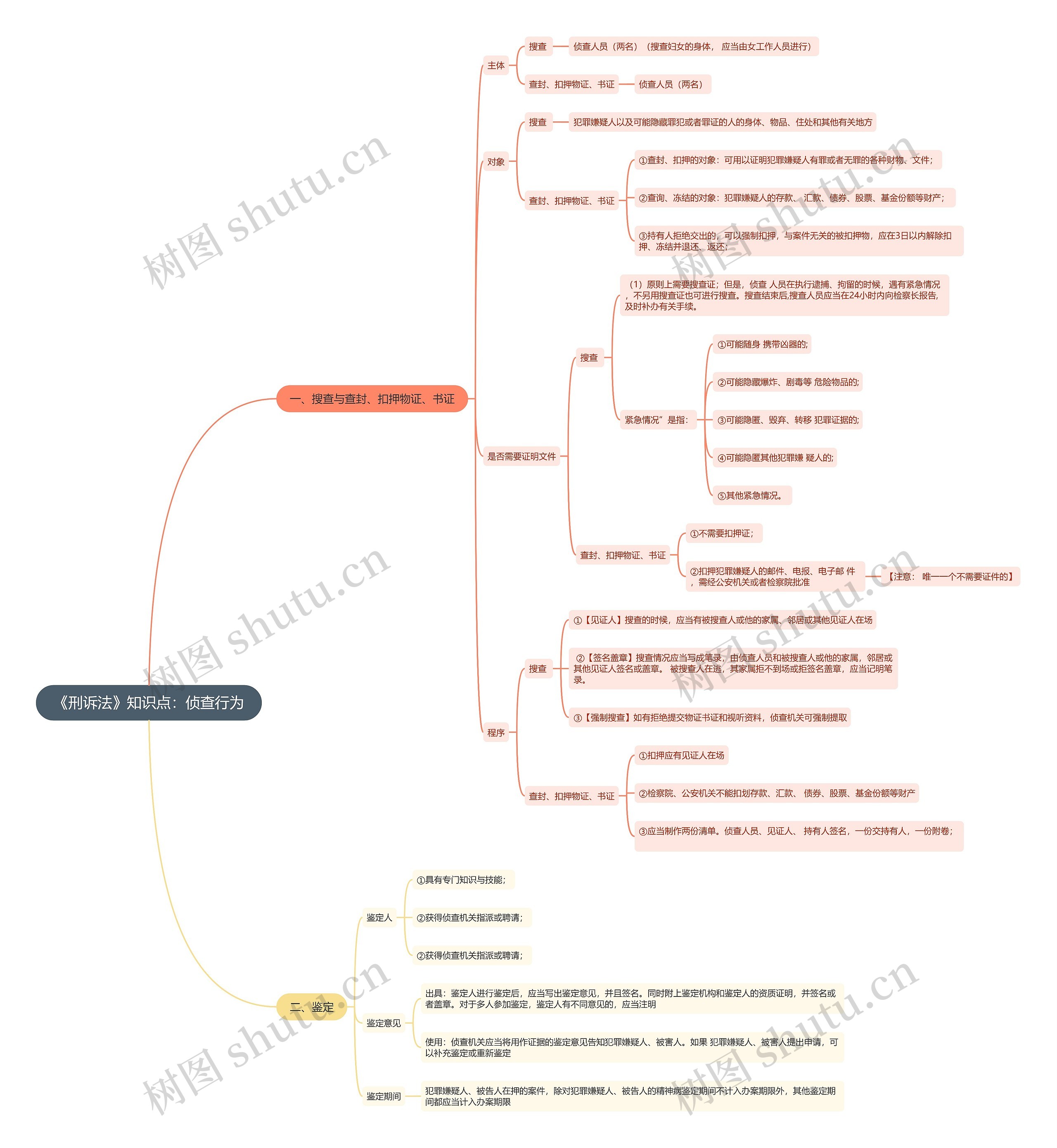 《刑诉法》知识点：侦查行为思维导图
