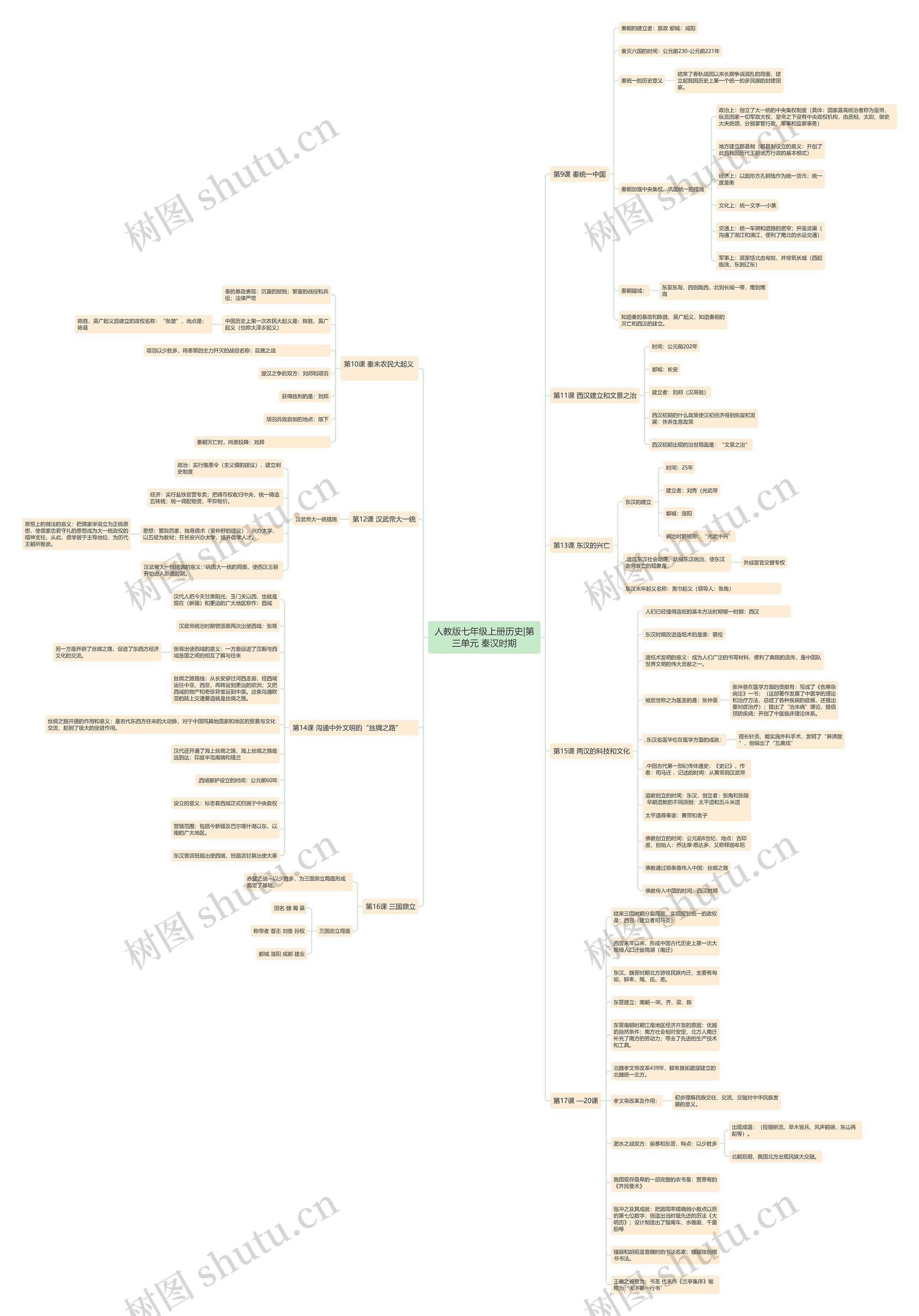 人教版七年级上册历史|第三单元 秦汉时期思维导图