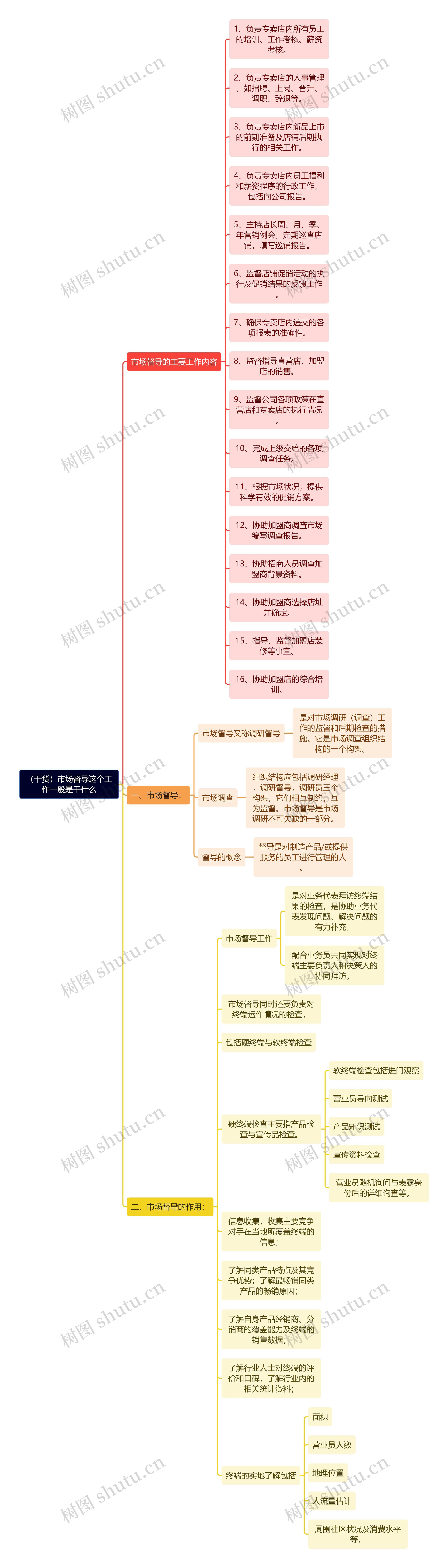 （干货）市场督导这个工作一般是干什么？思维导图