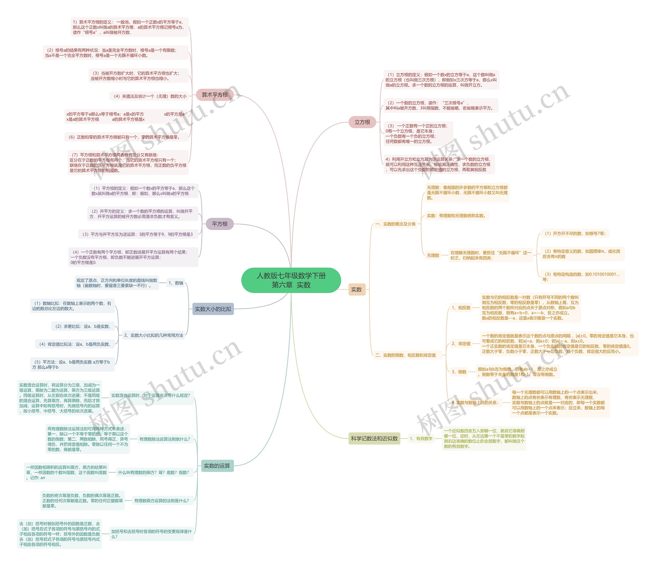 人教版七年级数学下册第六章  实数思维导图