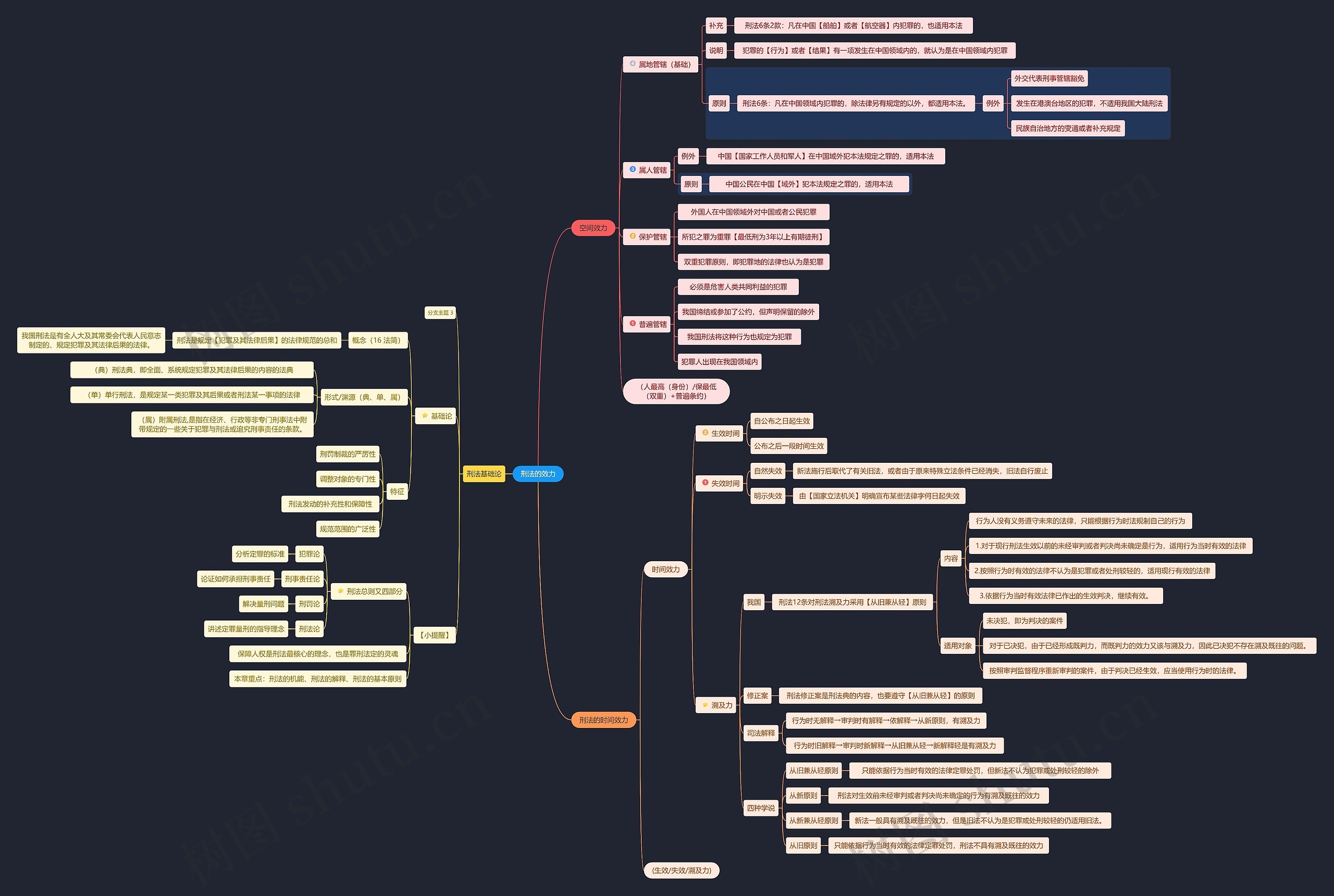 刑法的效力思维导图