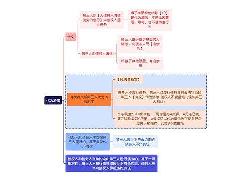 民法知识代为清偿思维导图