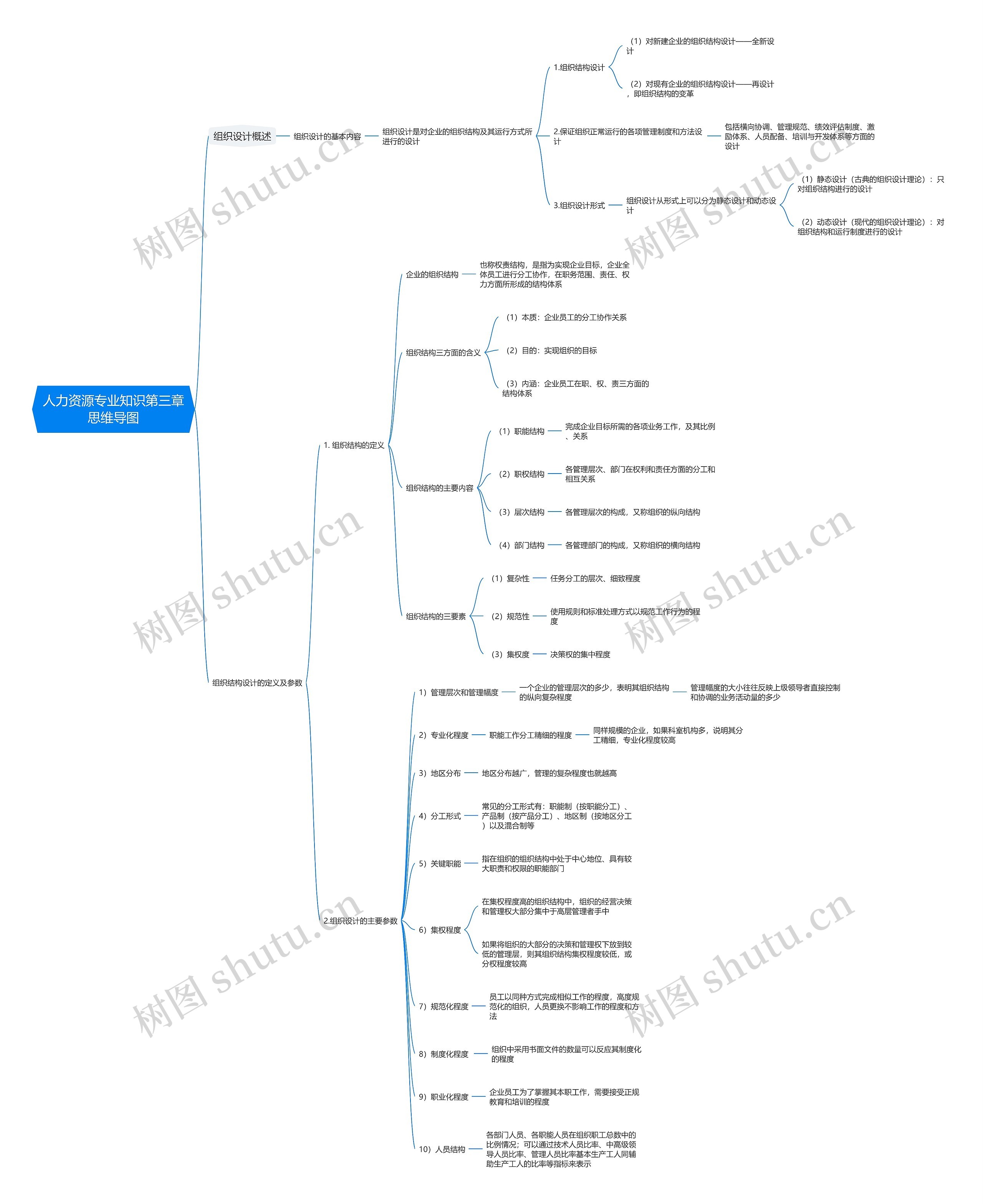 人力资源专业知识第三章思维导图