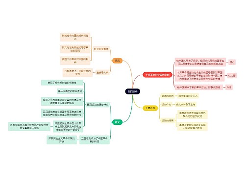 近代史五四运动思维导图