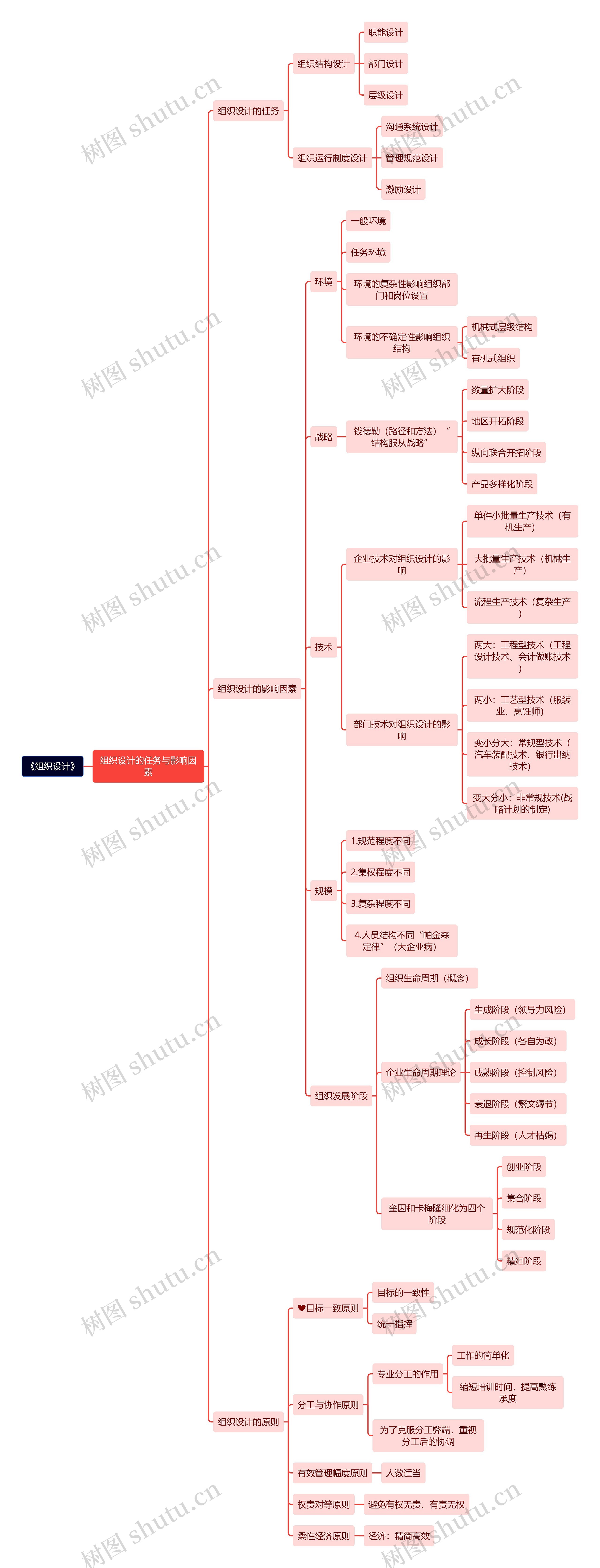 《组织设计》思维导图