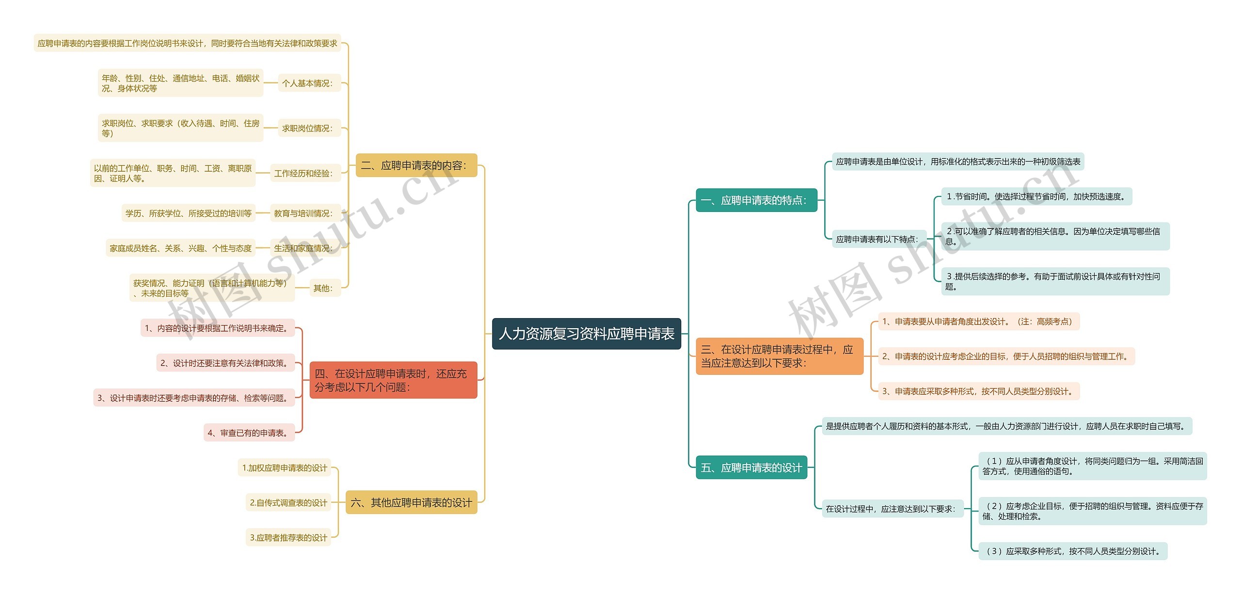 人力资源复习资料应聘申请表