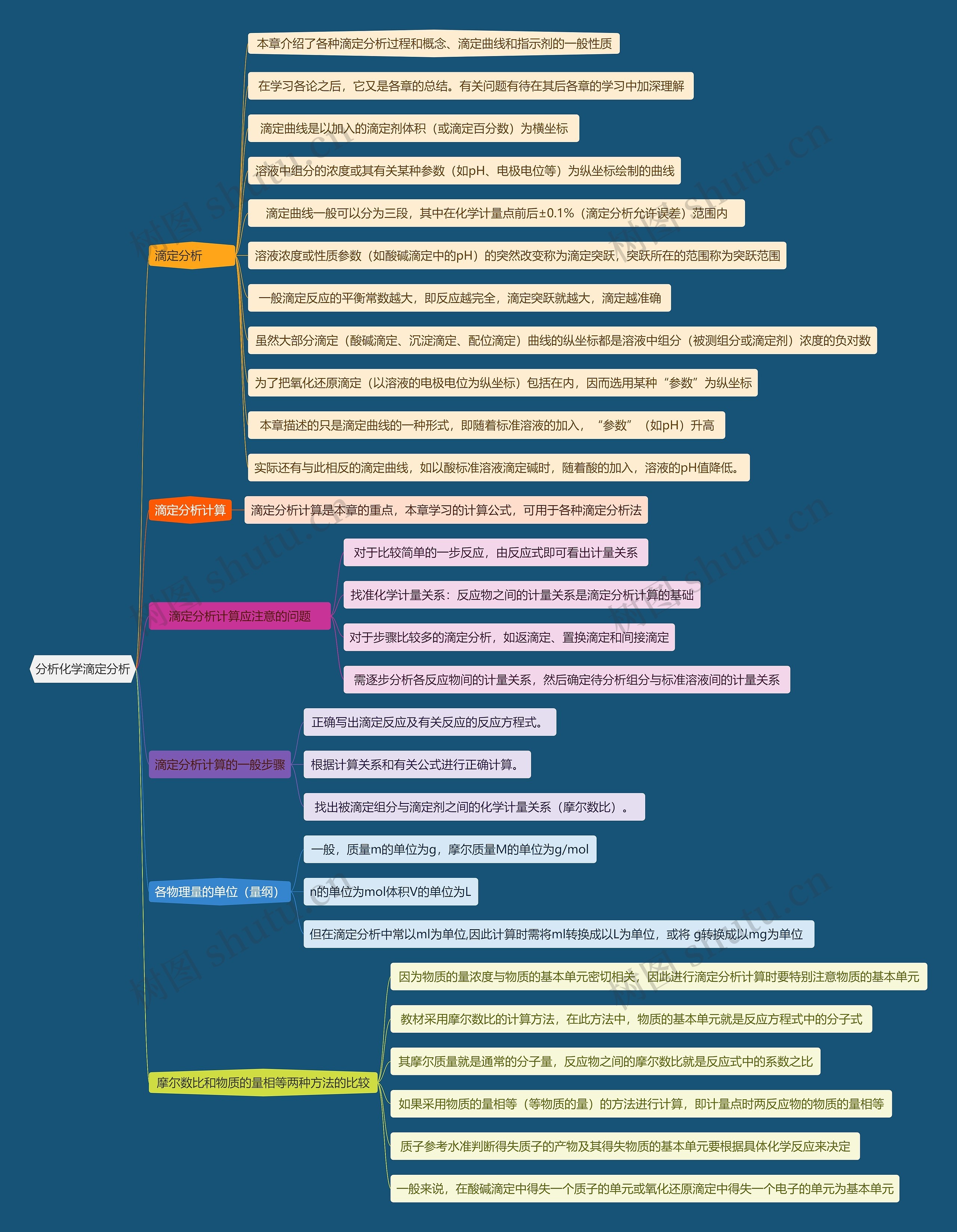 分析化学滴定分析思维导图