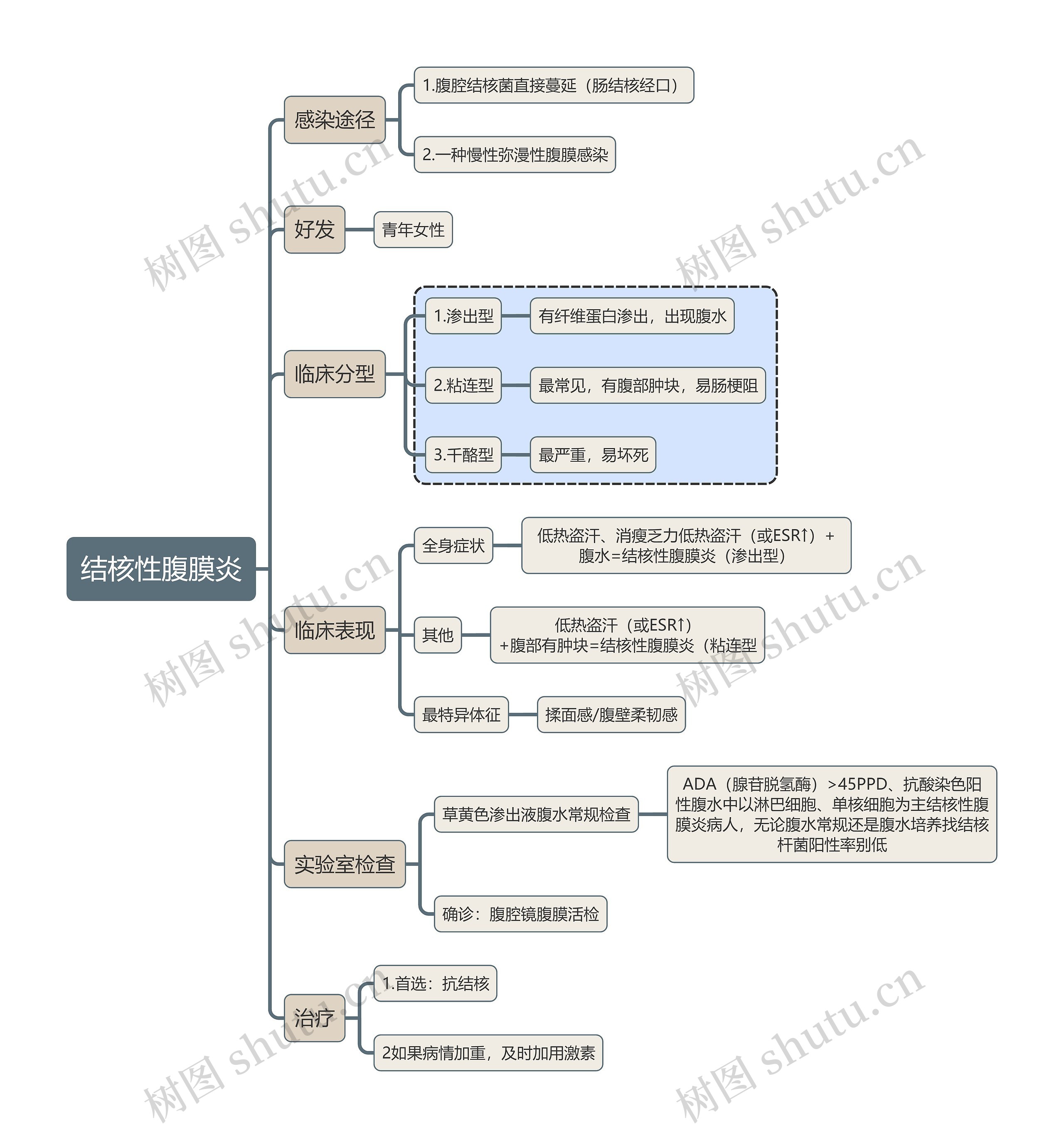 内科学知识结核性腹膜炎思维导图