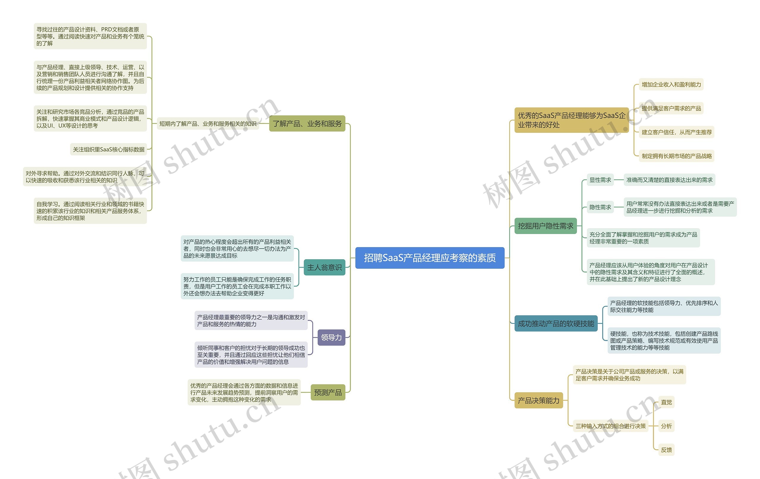 招聘SaaS产品经理应考察的素质思维导图