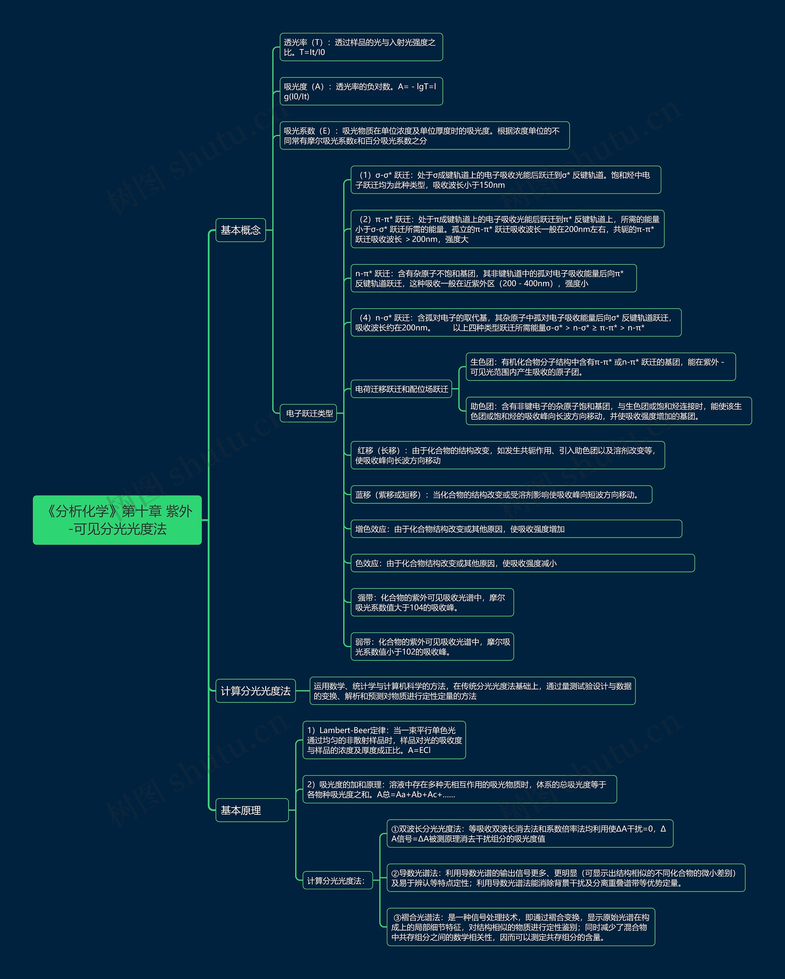 《分析化学》第十章 紫外-可见分光光度法思维导图