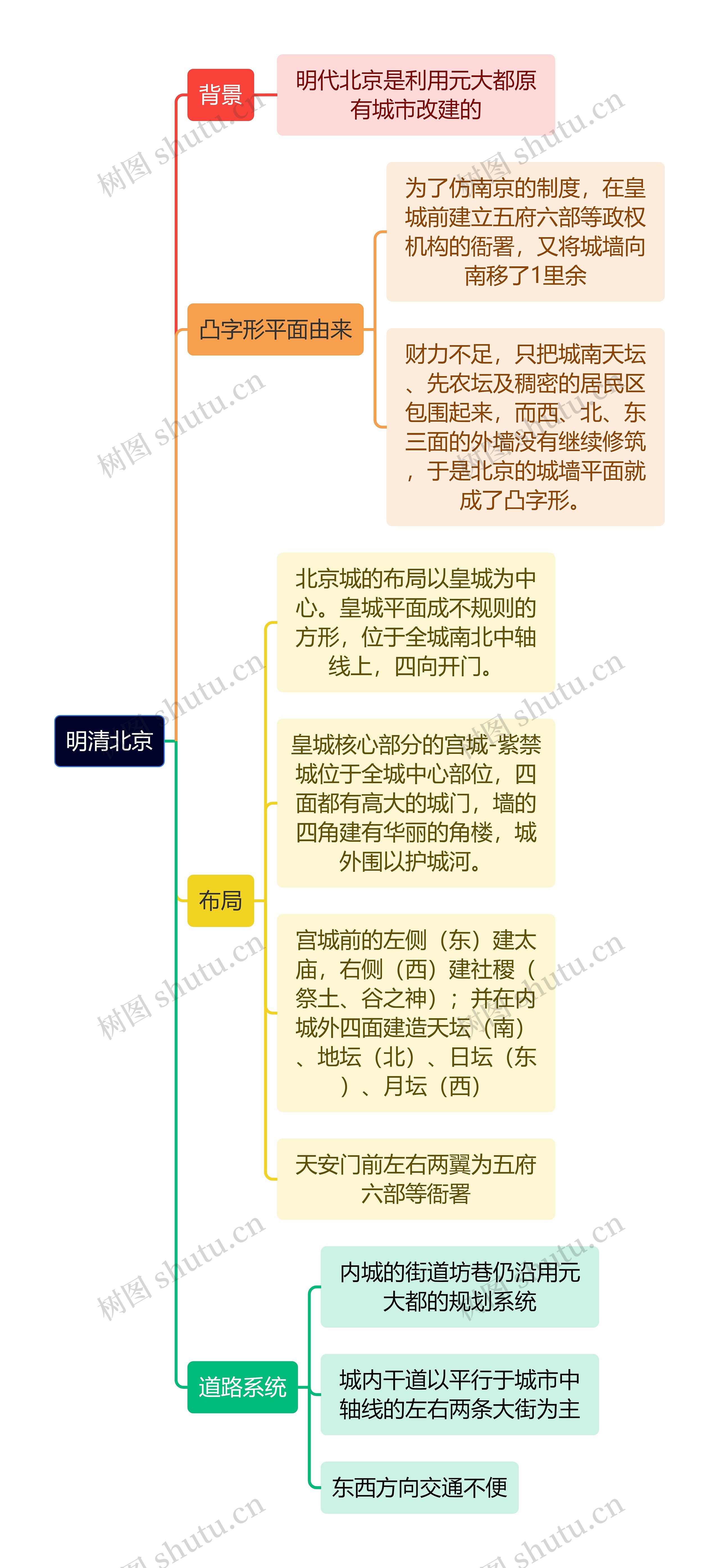 建筑工程学明清北京思维导图