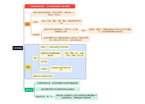 建筑学知识轻骨架隔墙思维导图