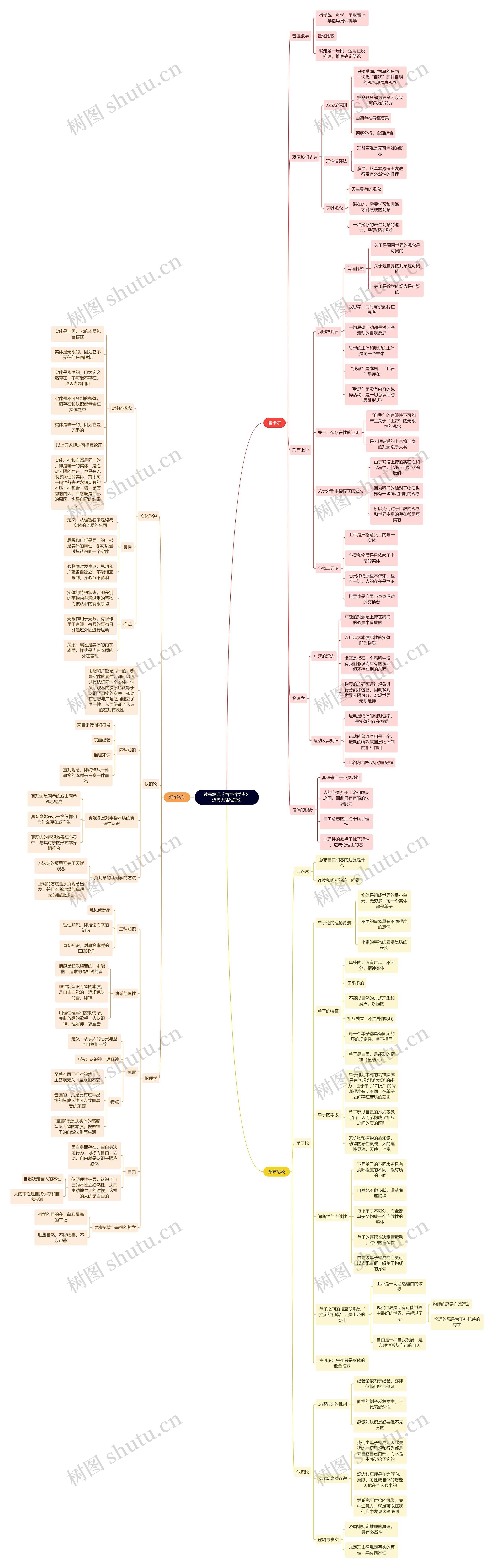 读书笔记《西方哲学史》近代大陆唯理论思维导图