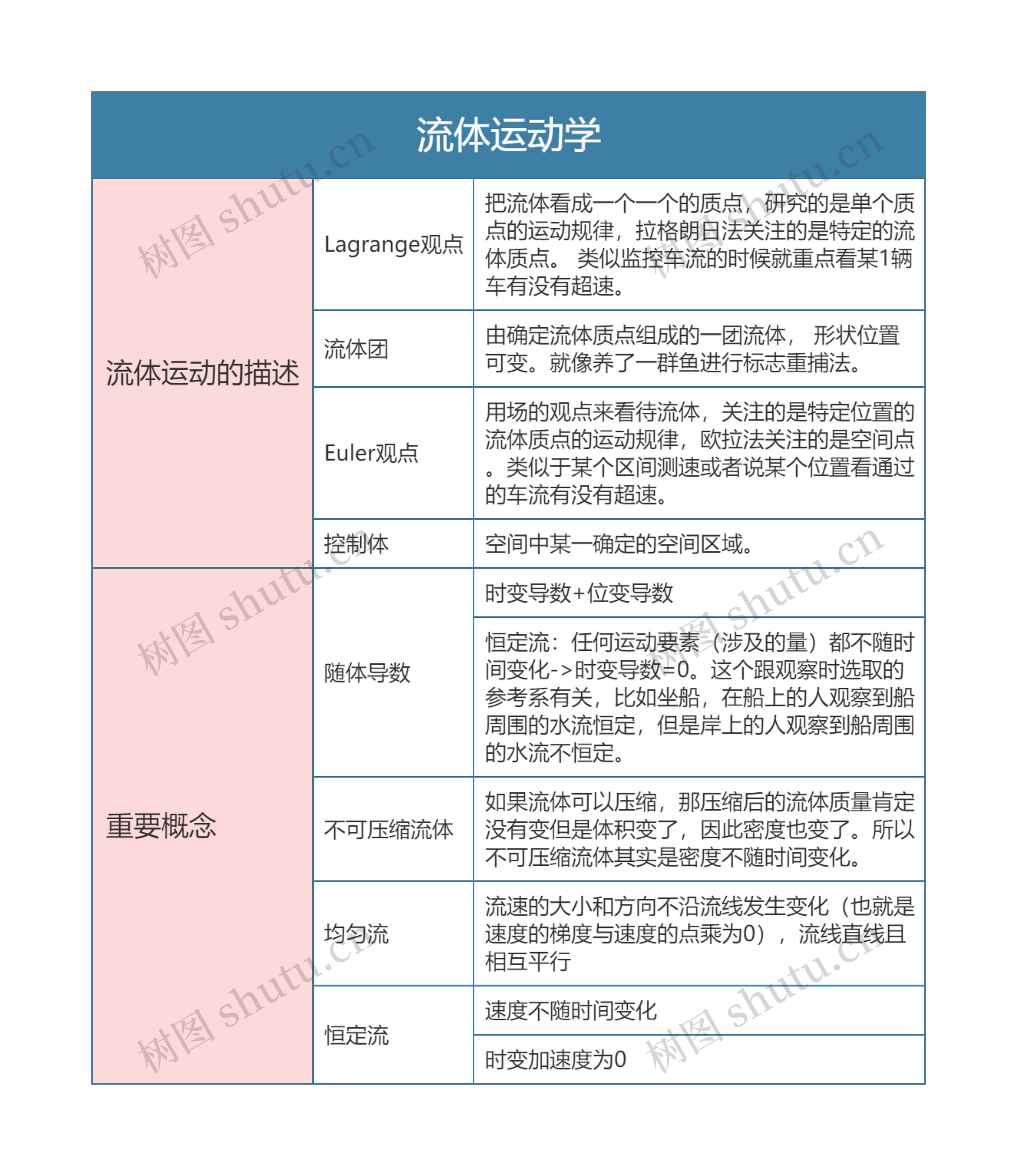 流体力学知识点思维导图