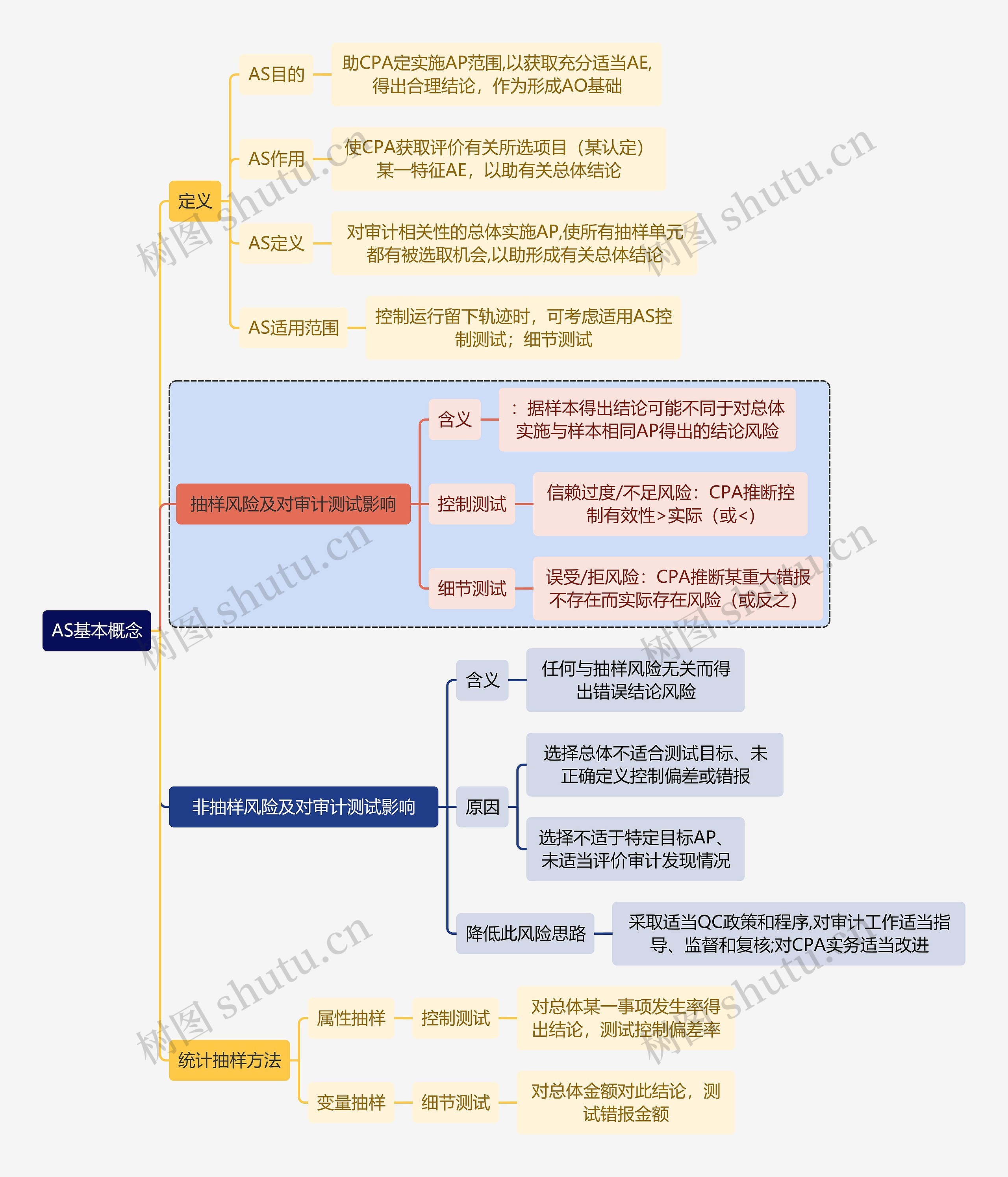 财务审计AS基本概念思维导图