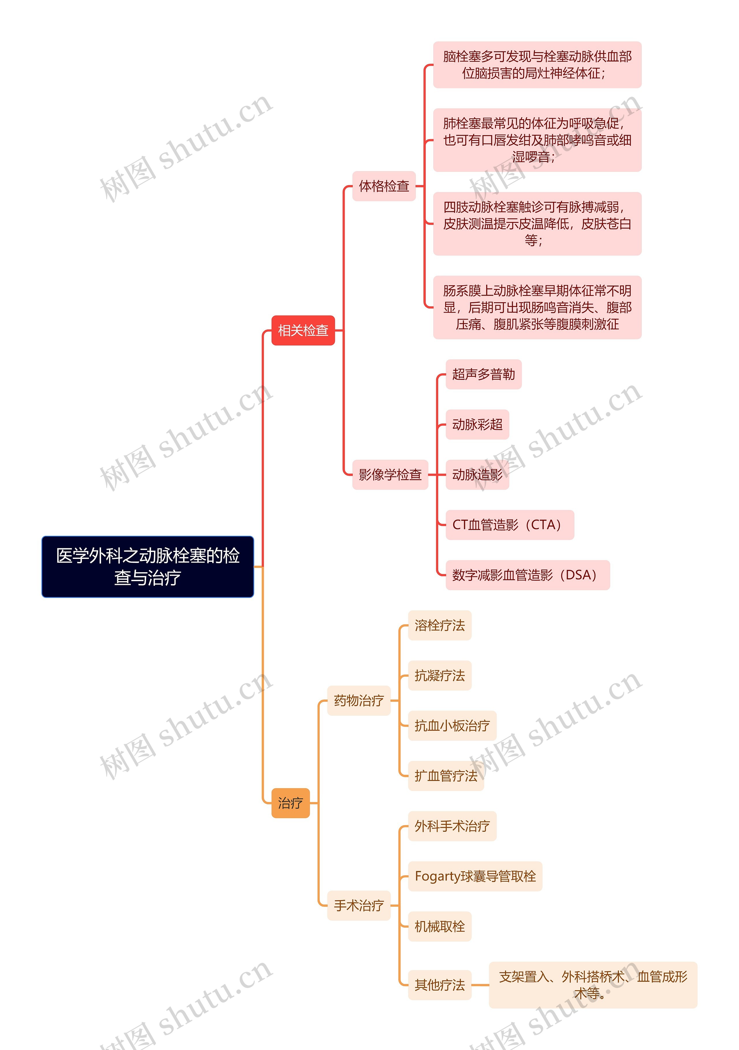 医学外科之动脉栓塞的检查与治疗