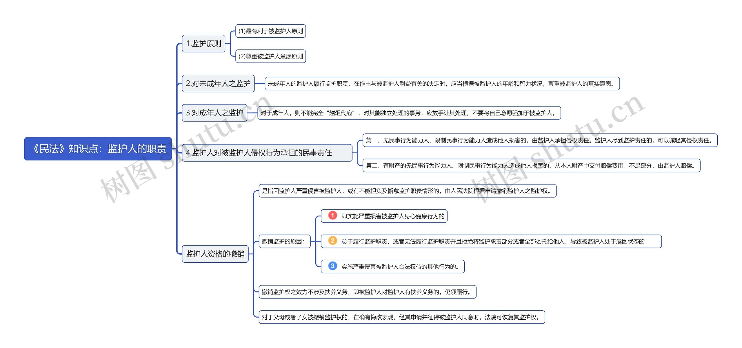 《民法》知识点：监护人的职责思维导图