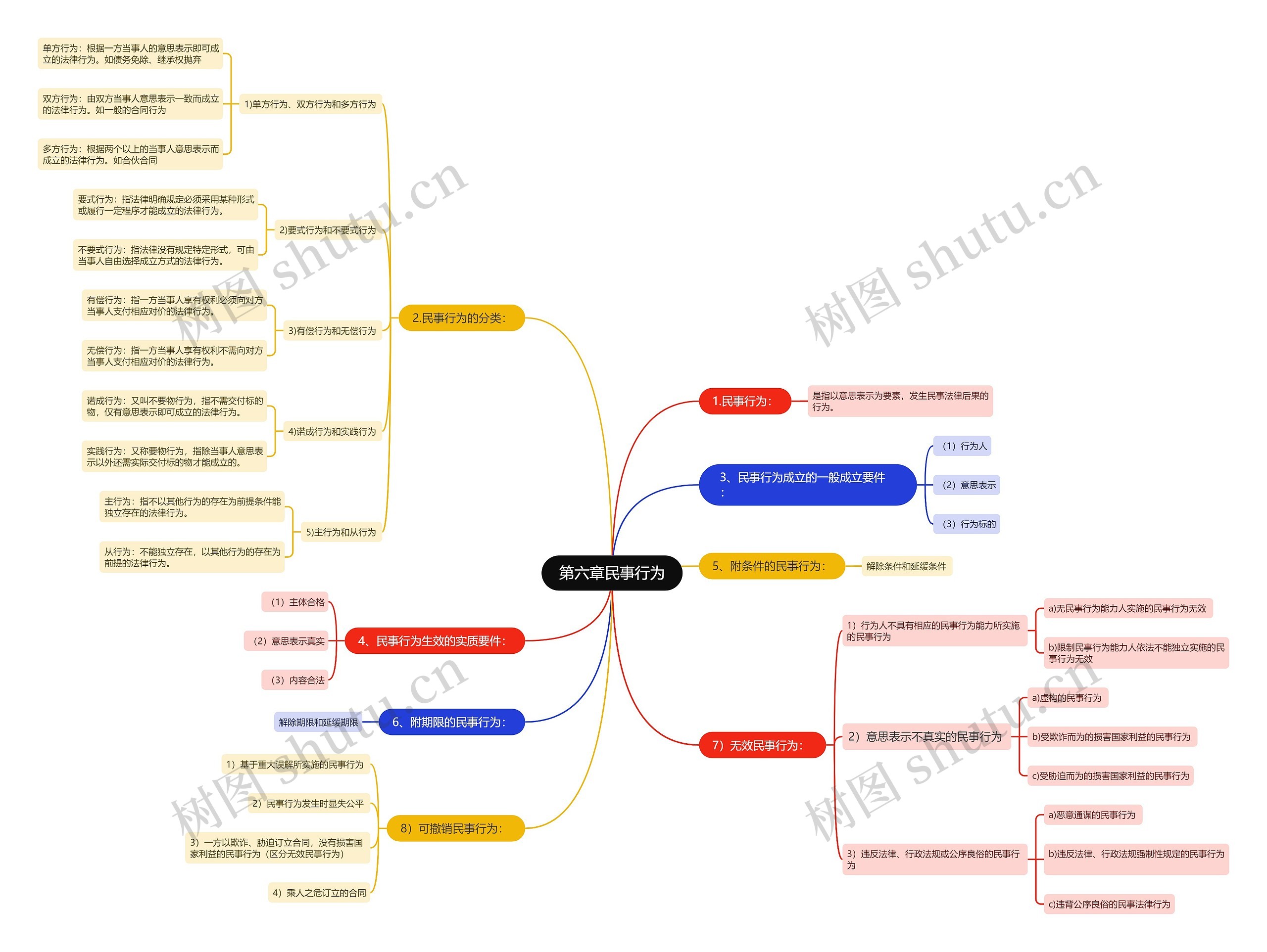 第六章民事行为思维导图