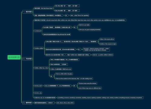 初中英语代词思维导图下