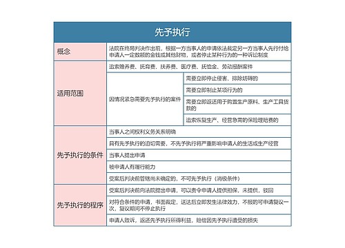 民事诉讼法  先予执行思维导图