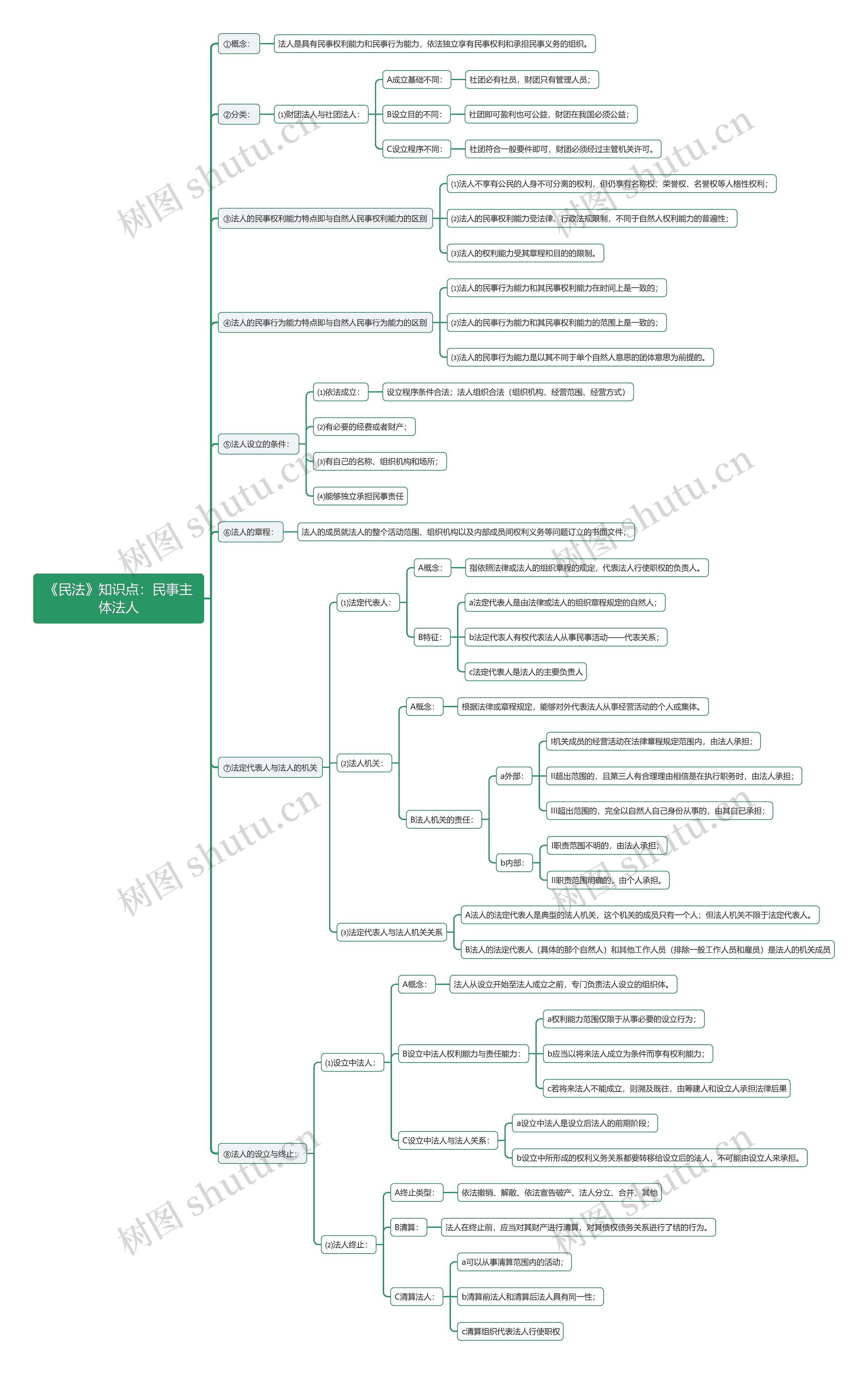 《民法》知识点：民事主体法人思维导图