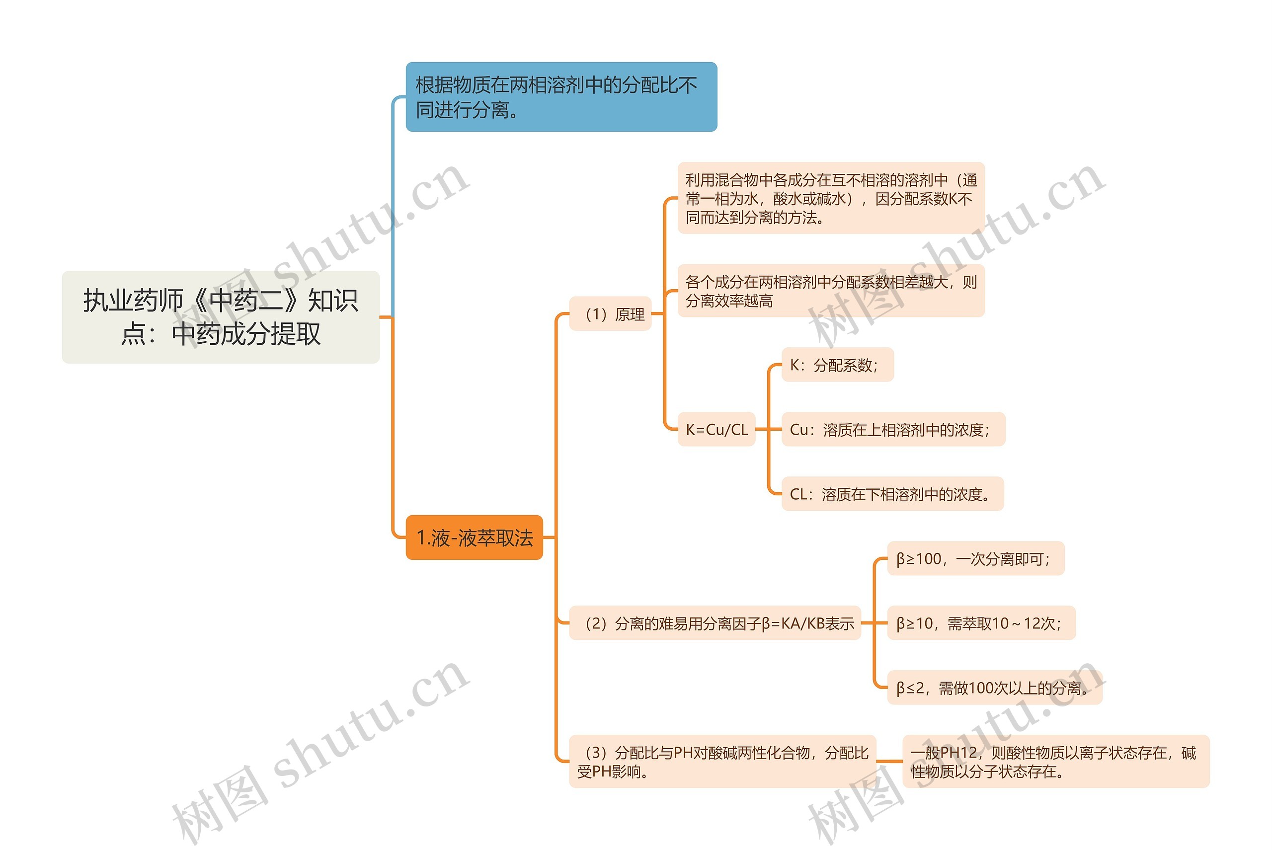 执业药师《中药二》知识点：中药成分提取思维导图