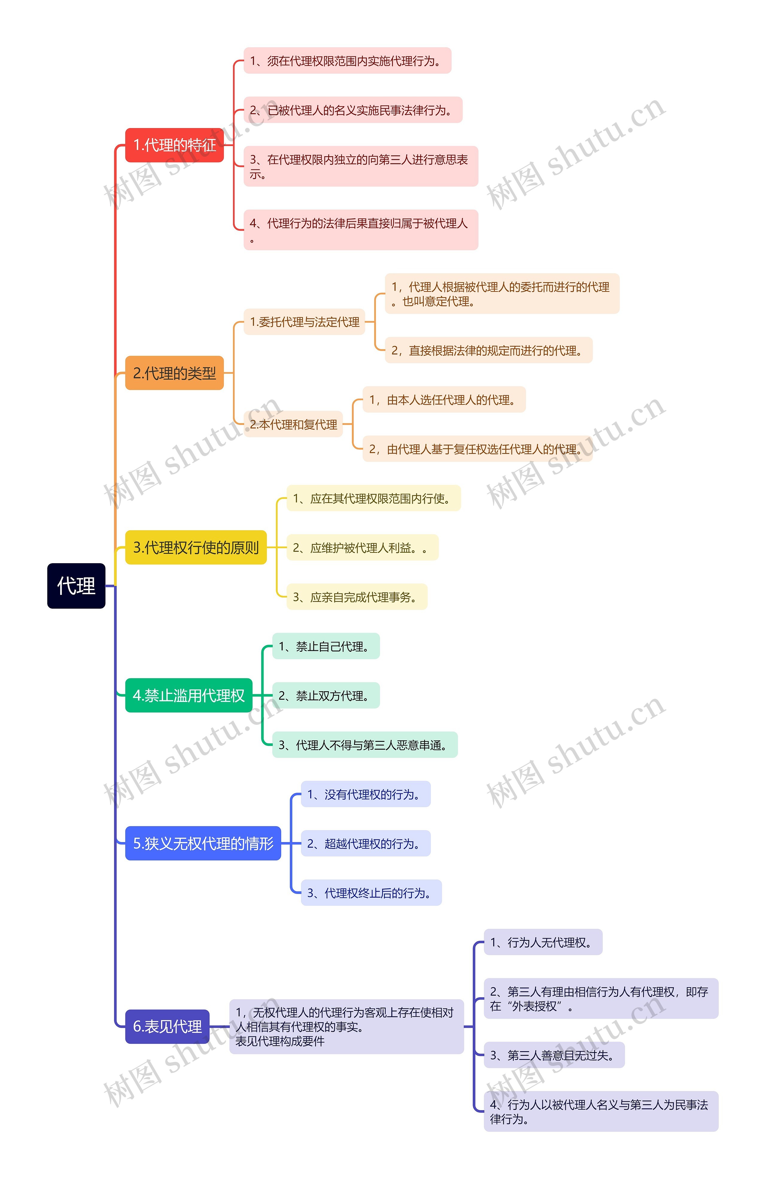 代理思维导图