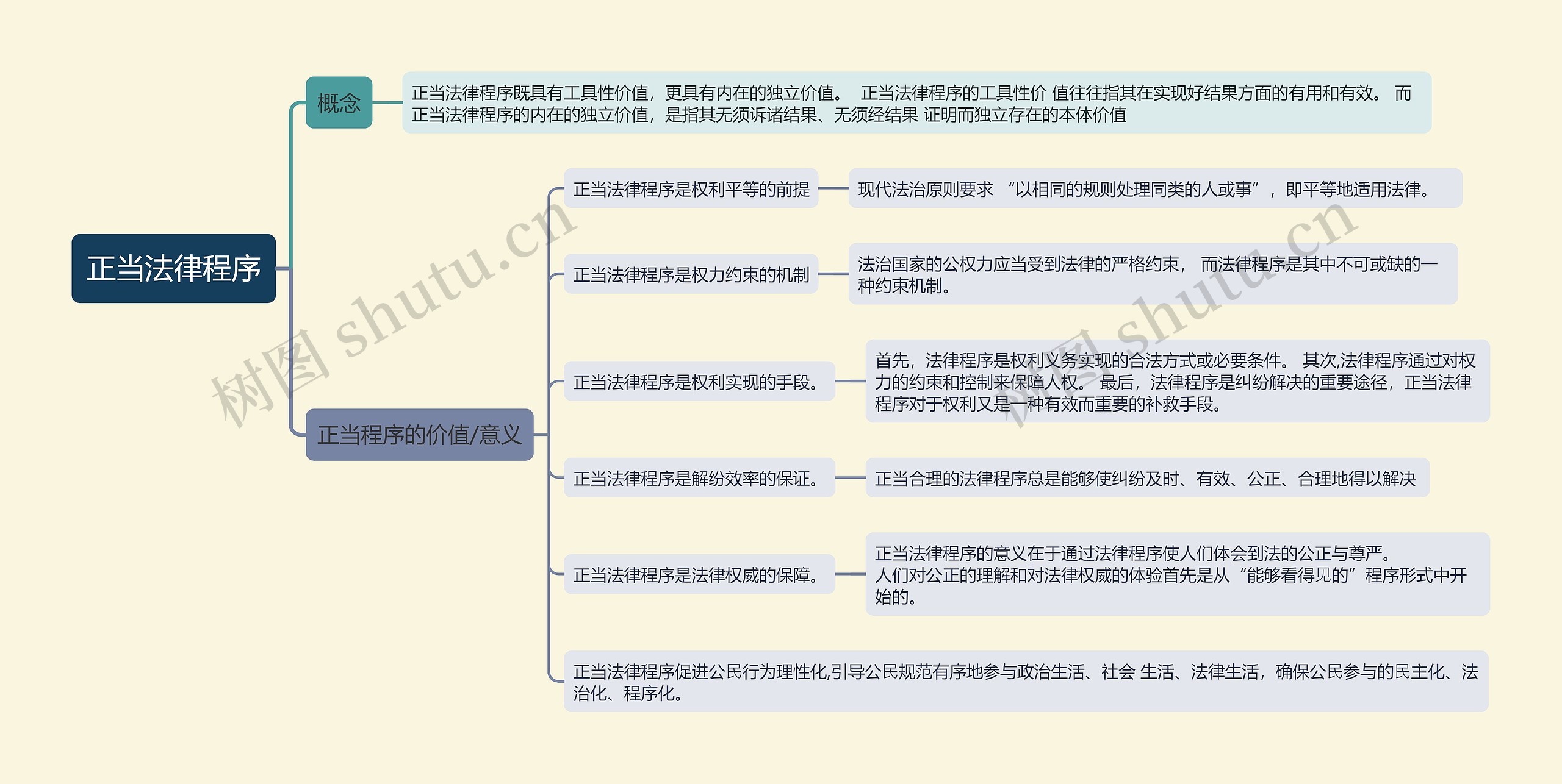 ﻿正当法律程序思维导图