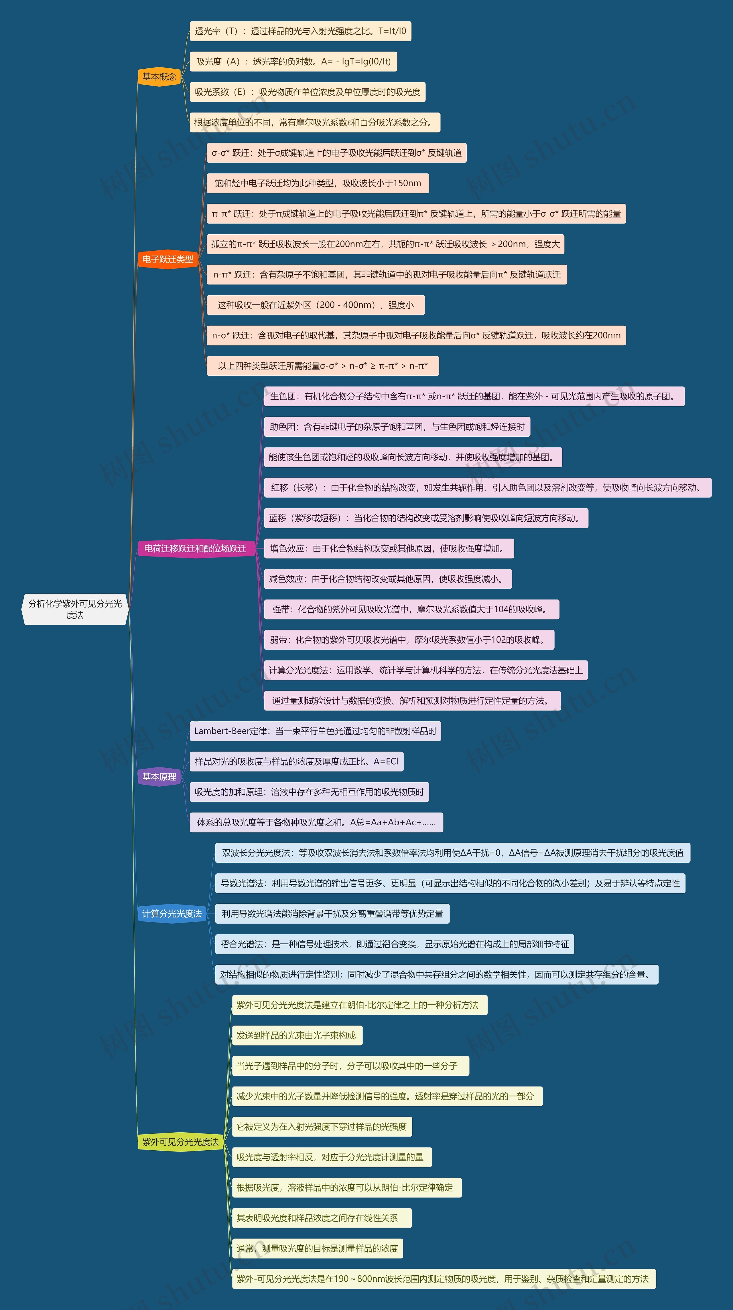 分析化学紫外可见分光光度法思维导图