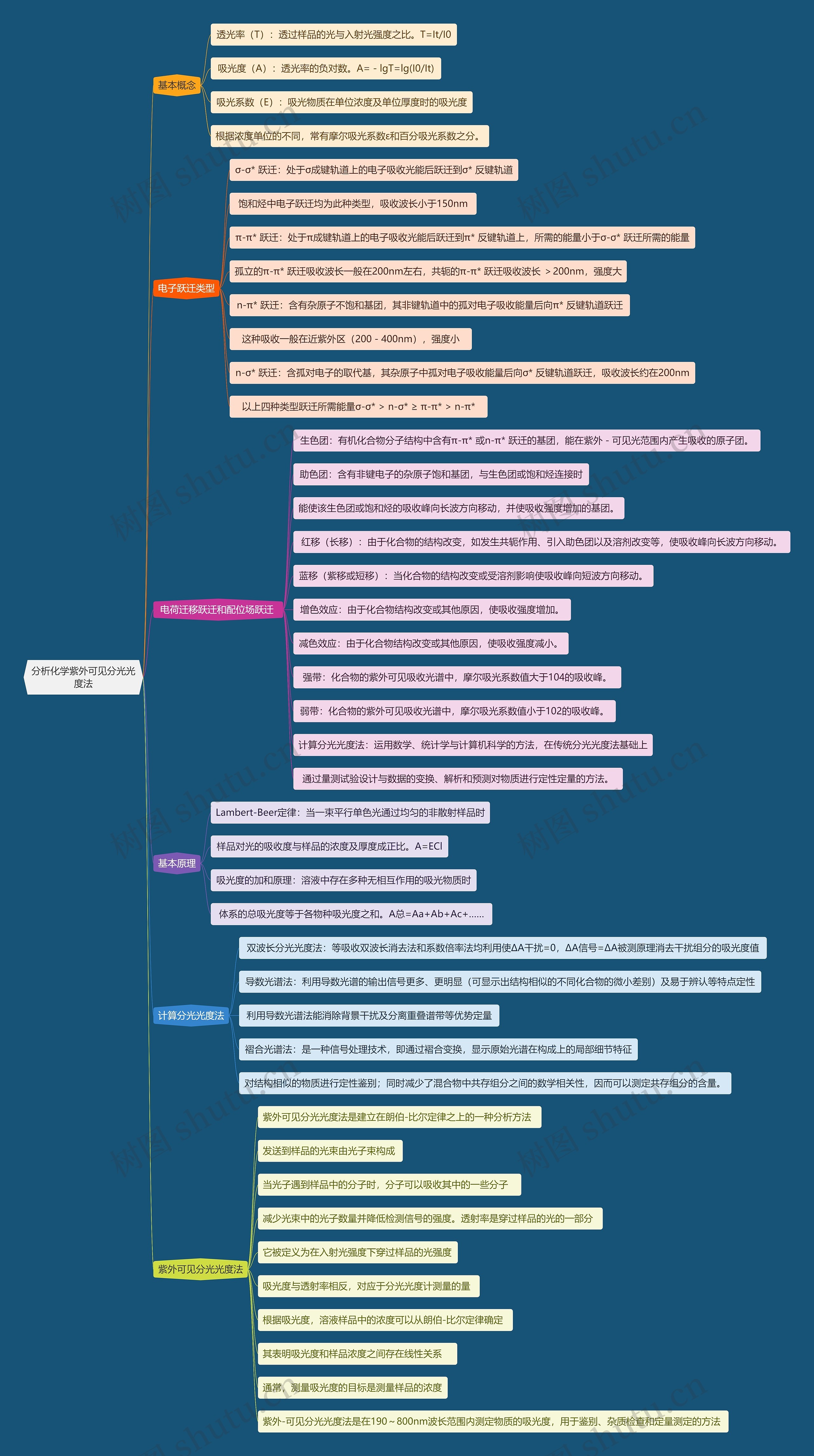 分析化学紫外可见分光光度法思维导图高清图 分析化学紫外可见分光光度法思维导图