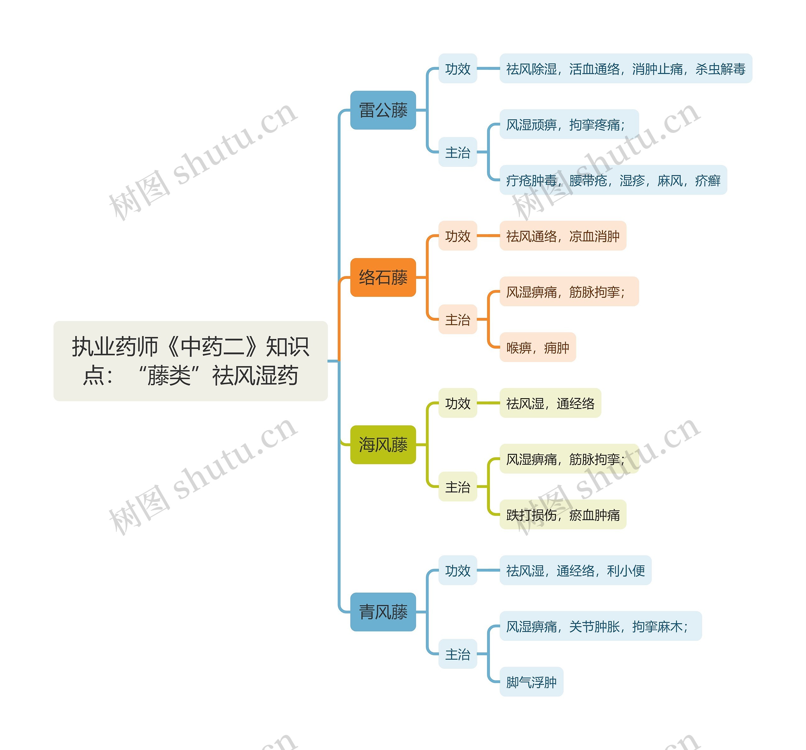 执业药师《中药二》知识点：“藤类”祛风湿药思维导图