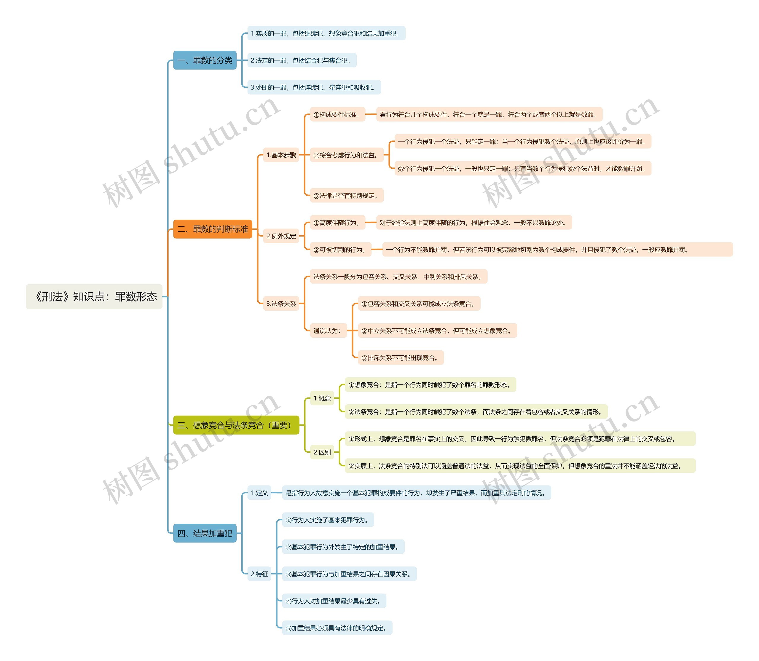 《刑法》知识点：罪数形态思维导图