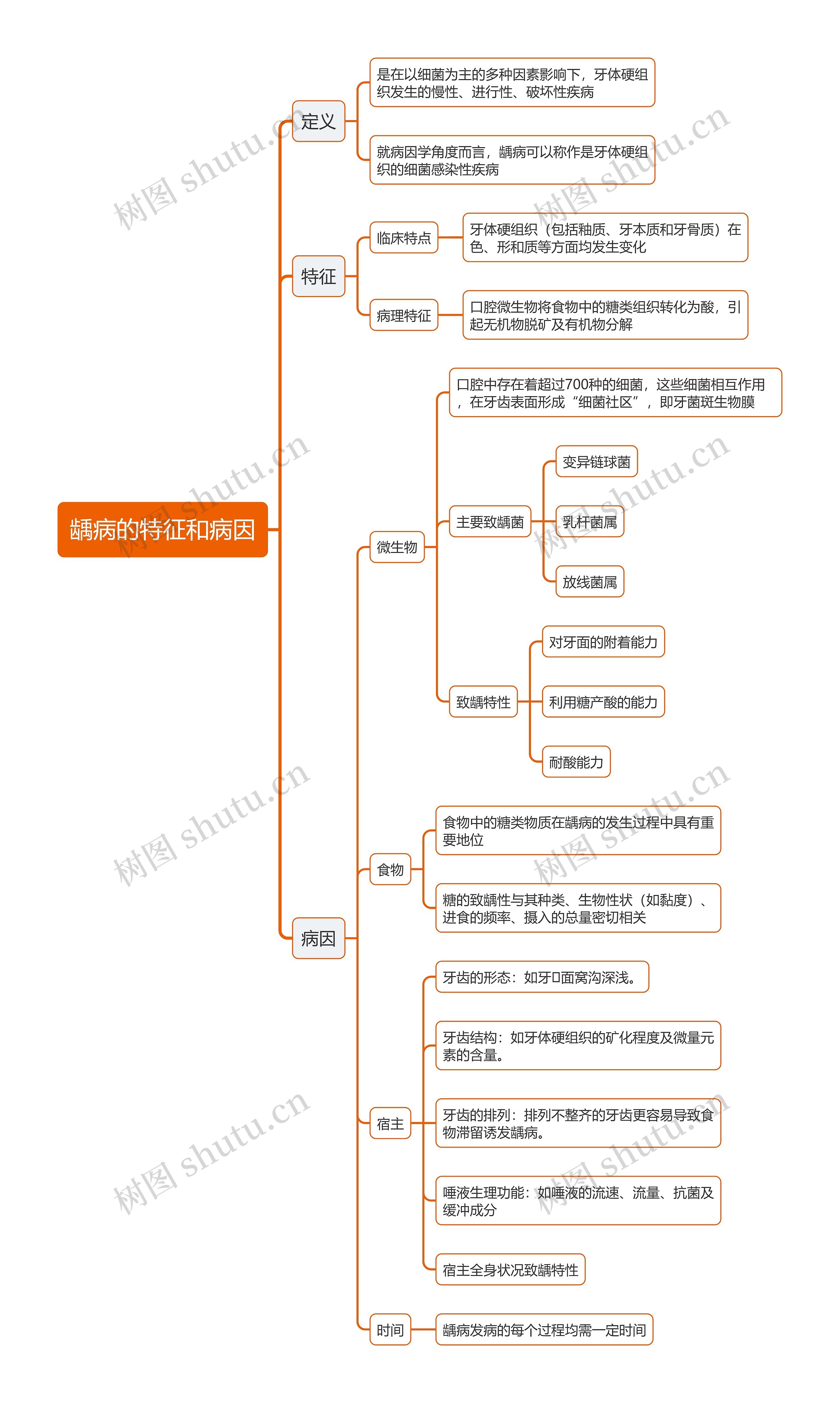 医学知识龋病的特征和病因思维导图