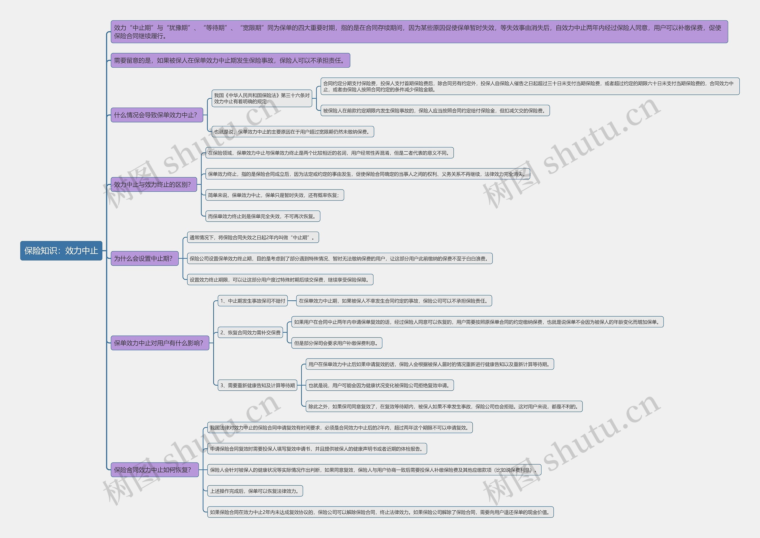 保险知识：效力中止思维导图