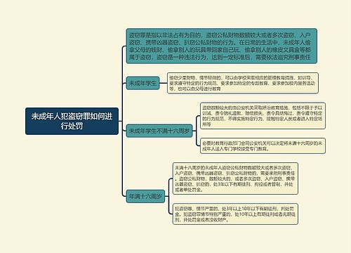 《未成年人犯盗窃罪如何进行处罚》思维导图