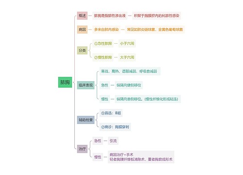 内科知识脓胸思维导图