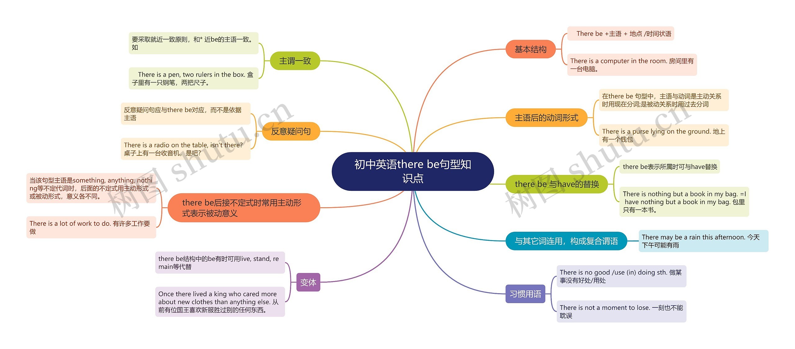 初中英语there be句型知识点思维导图