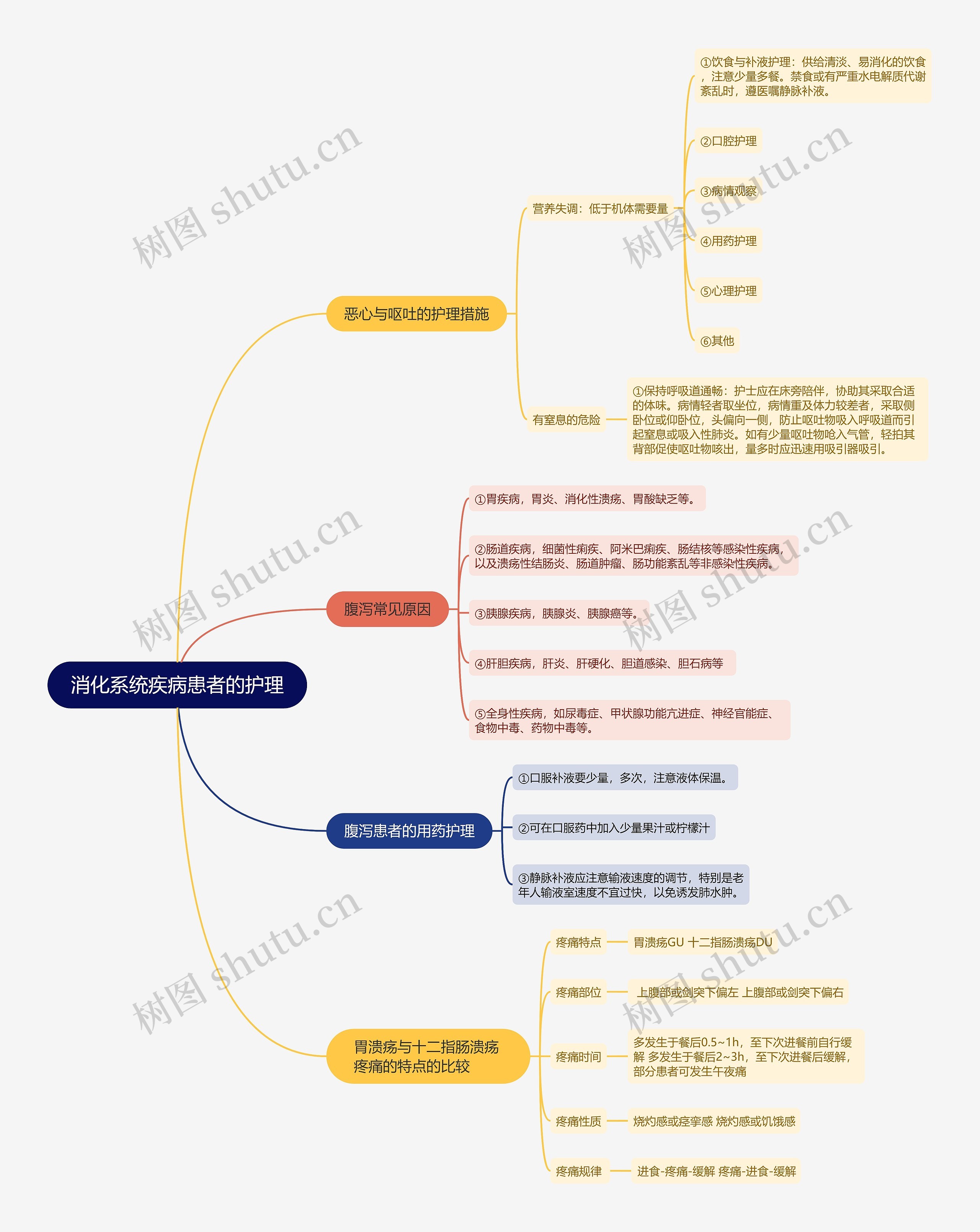 消化系统疾病患者的护理的思维导图