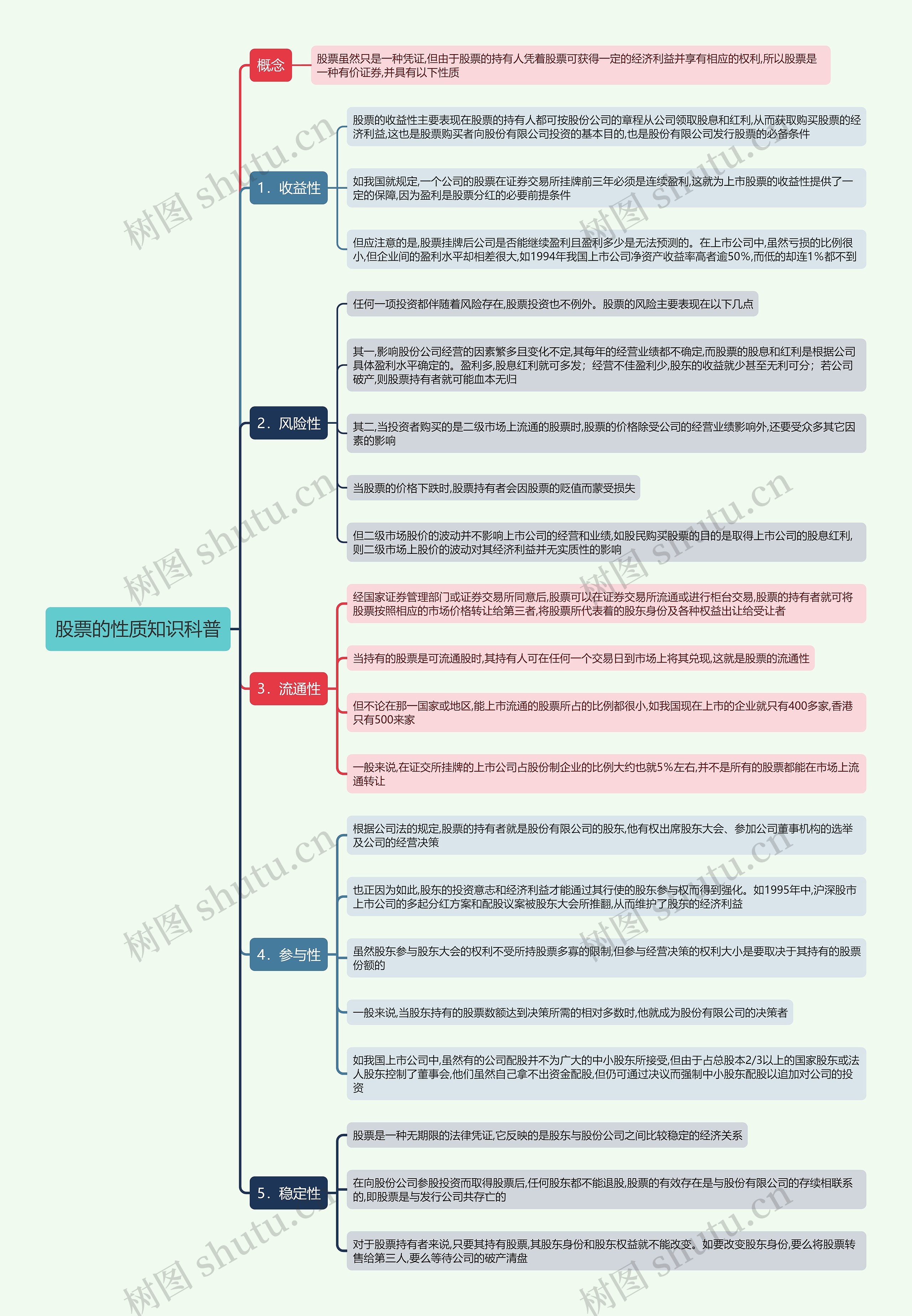 股票的性质知识科普思维导图
